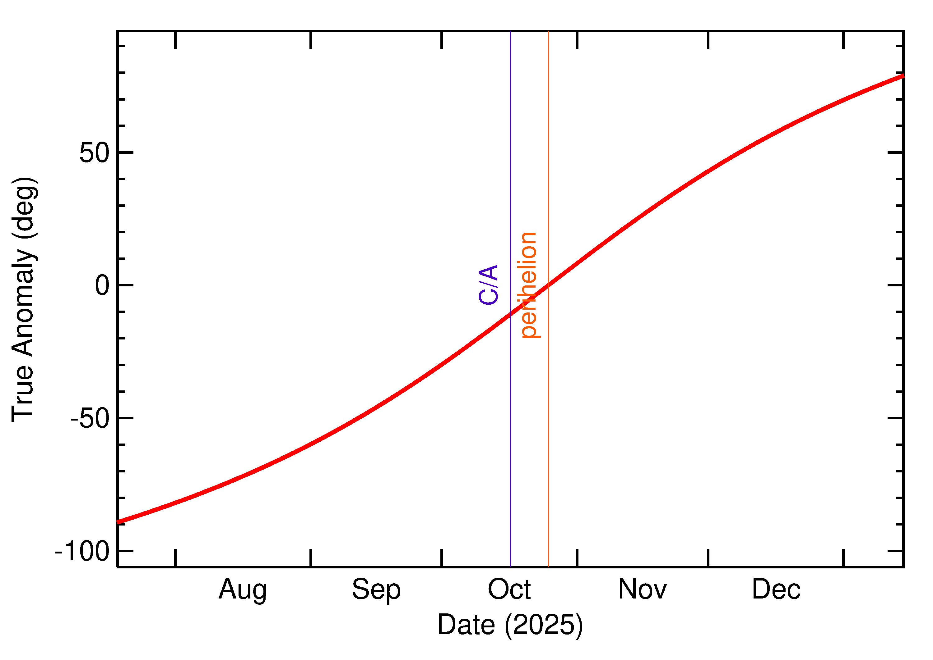 Orbital true anomaly of 2025 TV15 in the months around closest approach