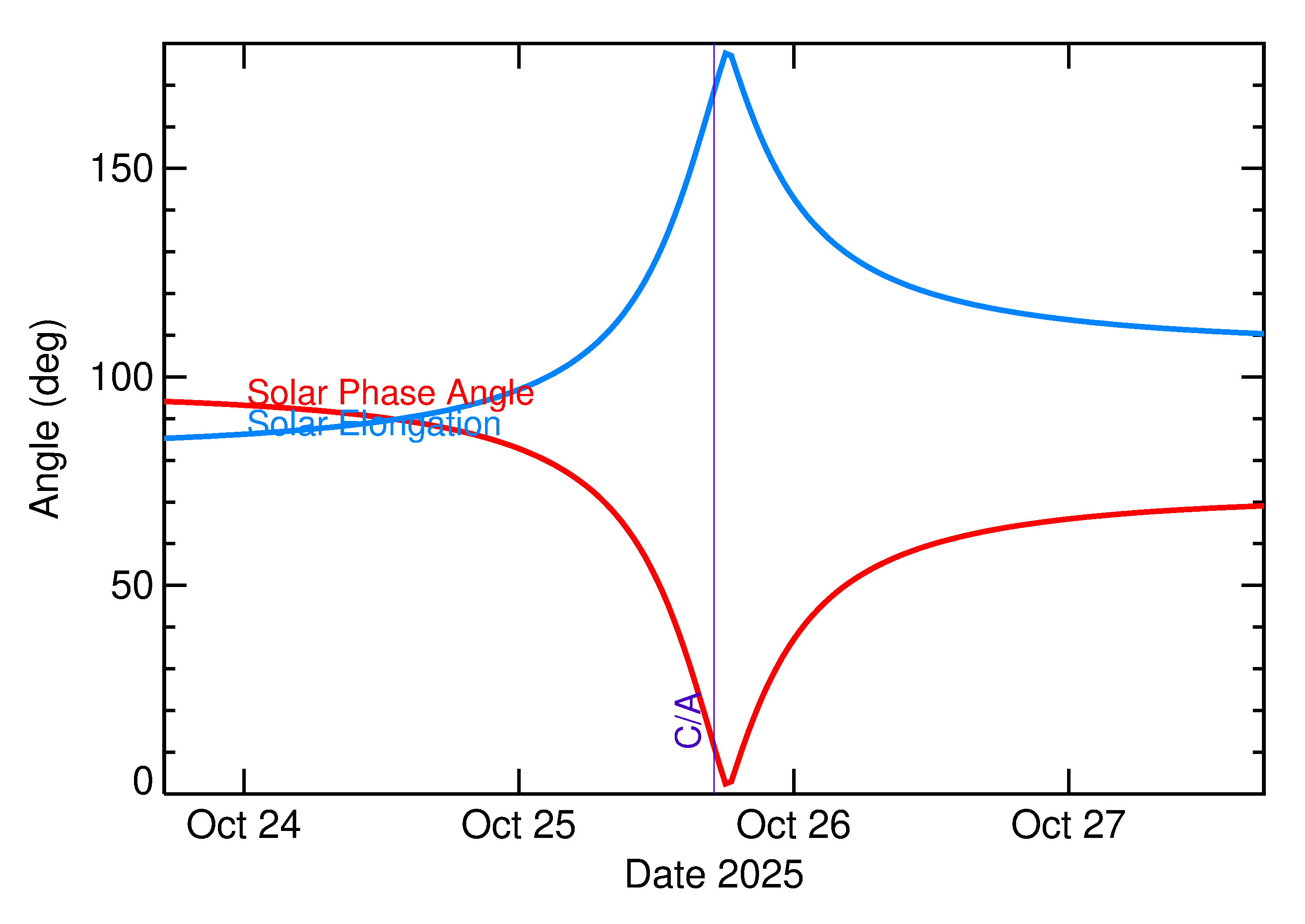 Solar Elongation and Solar Phase Angle of 2025 UA12 in the days around closest approach