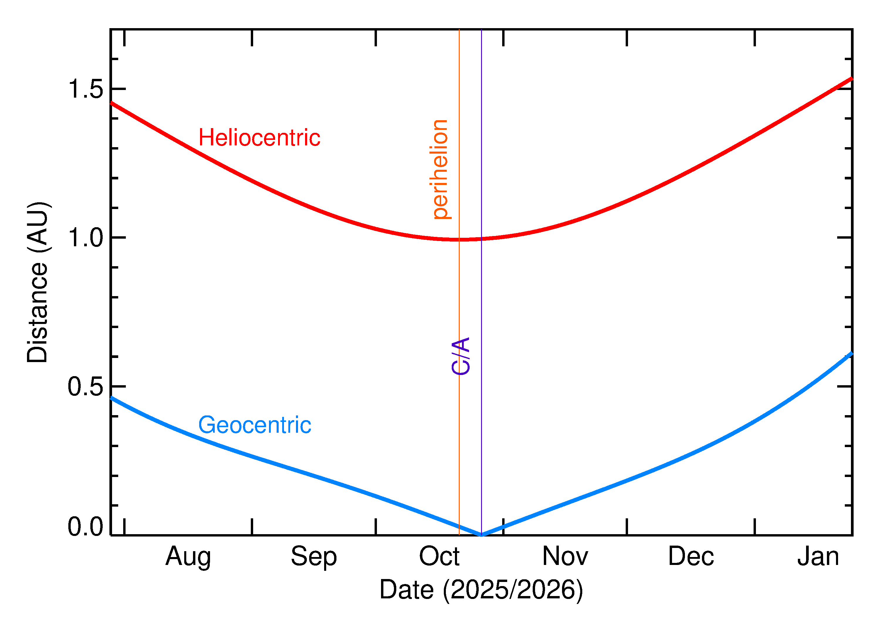 Heliocentric and Geocentric Distances of 2025 UA12 in the months around closest approach