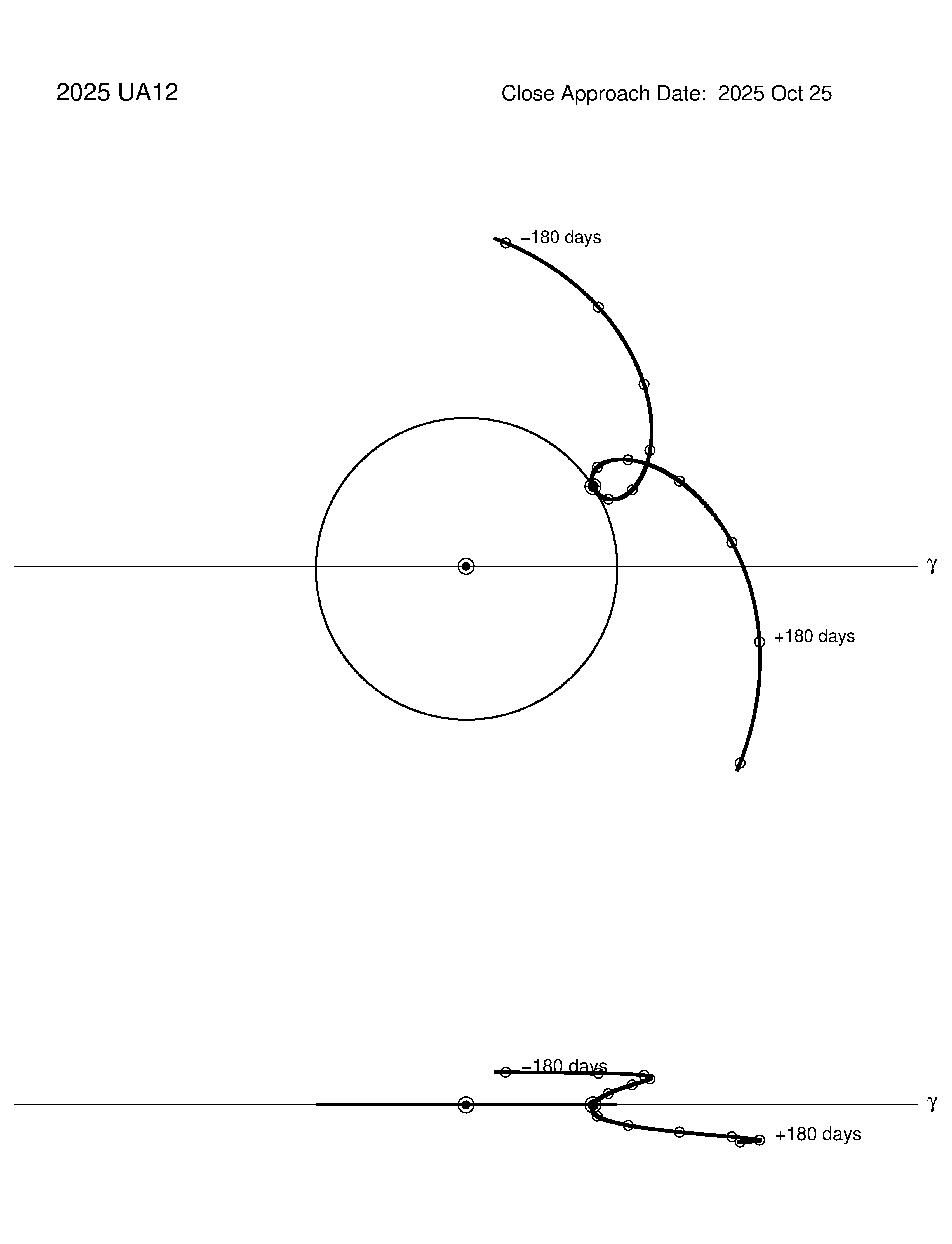 co-rotating orbit plot