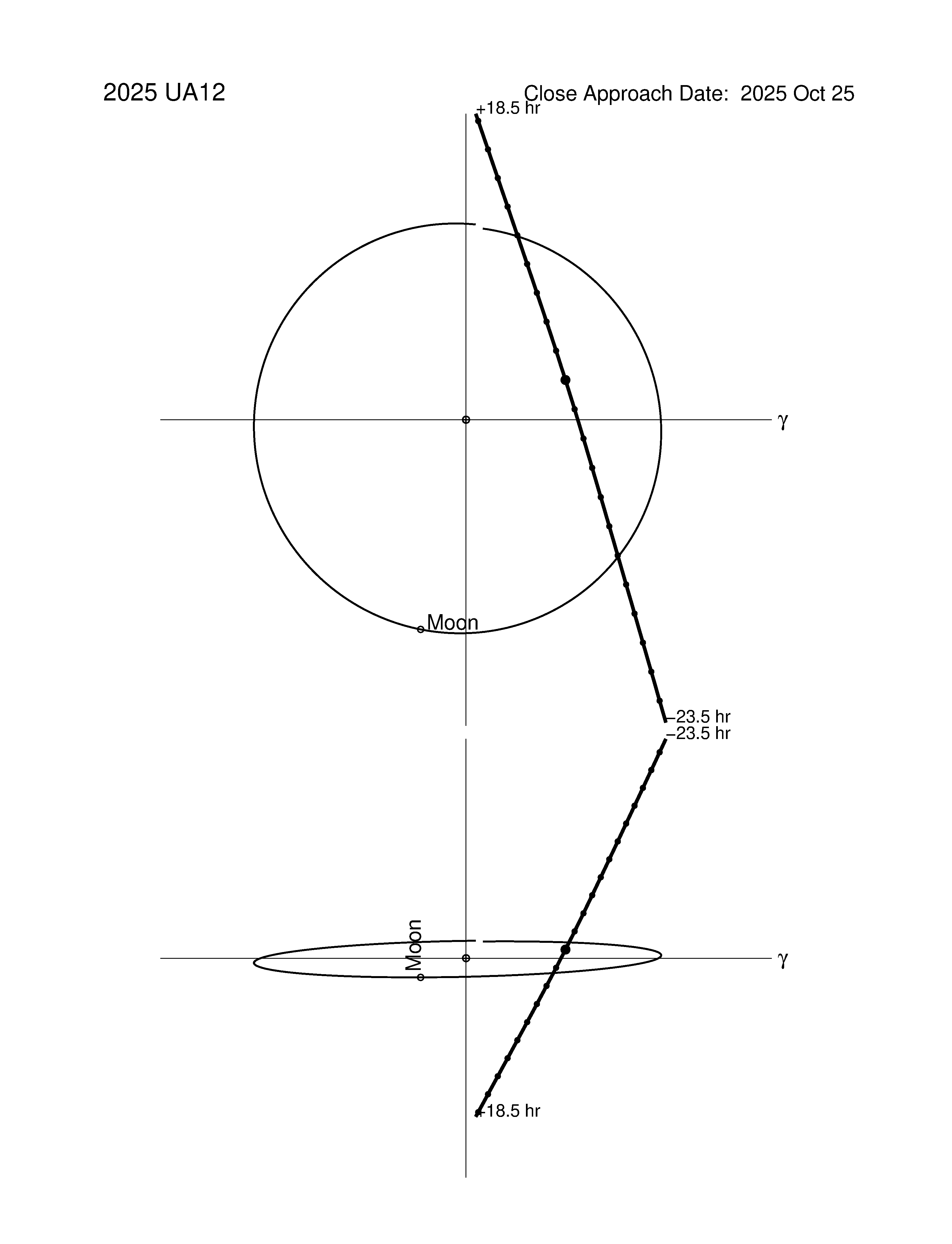 Near-Earth trajectory of 2025 UA12