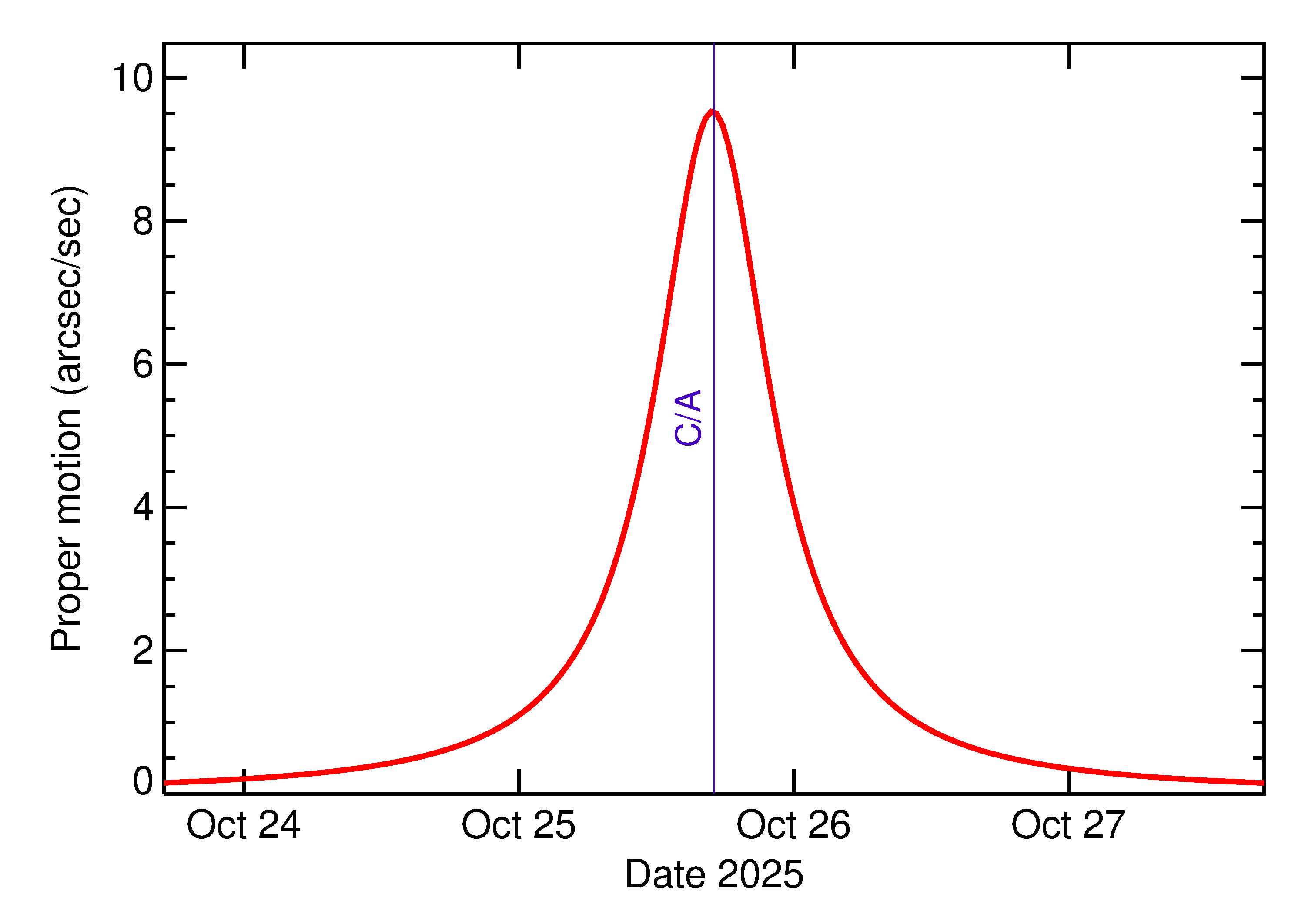 Proper motion rate of 2025 UA12 in the days around closest approach