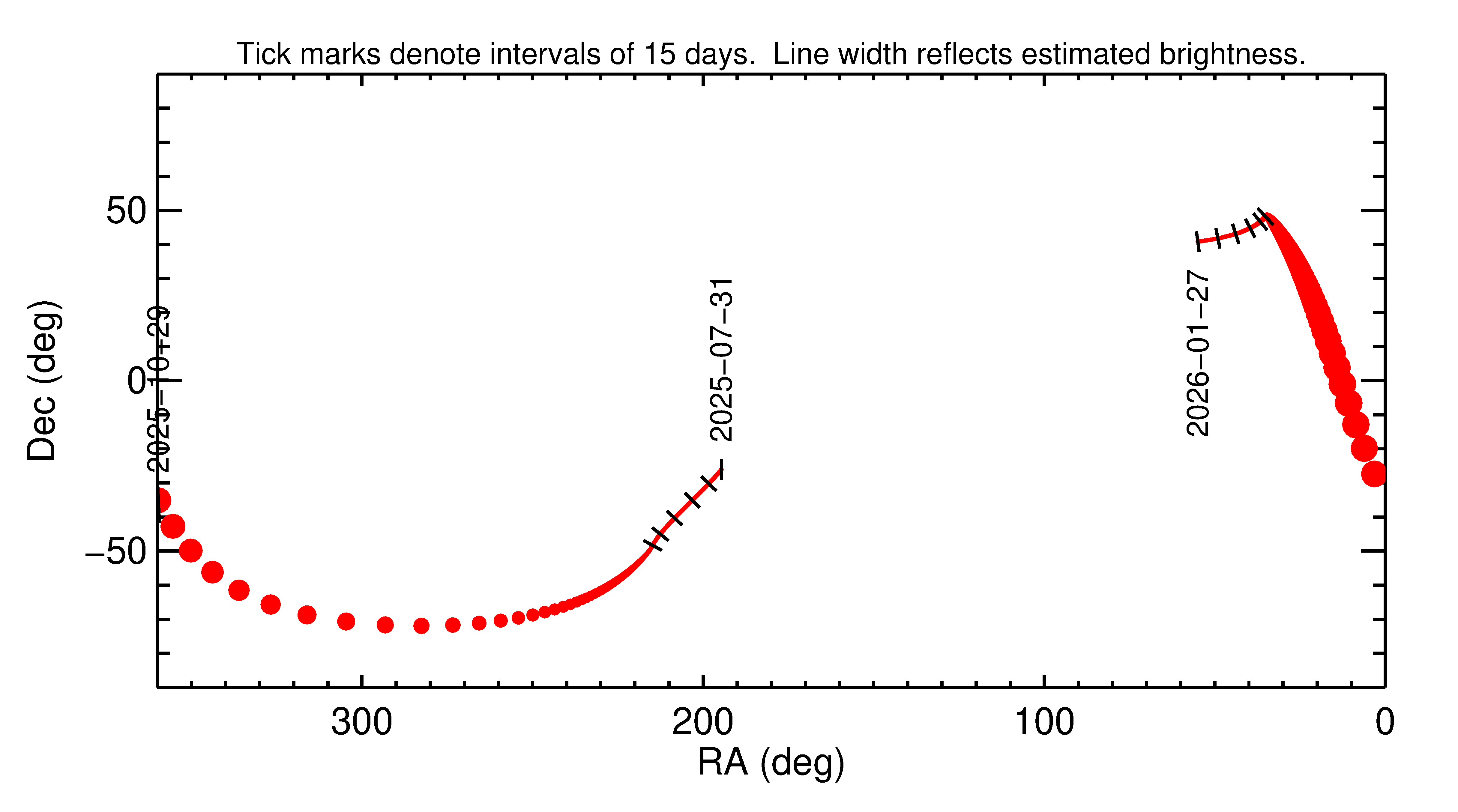 Right ascension and declination of 2025 UB12 in the months around closest approach