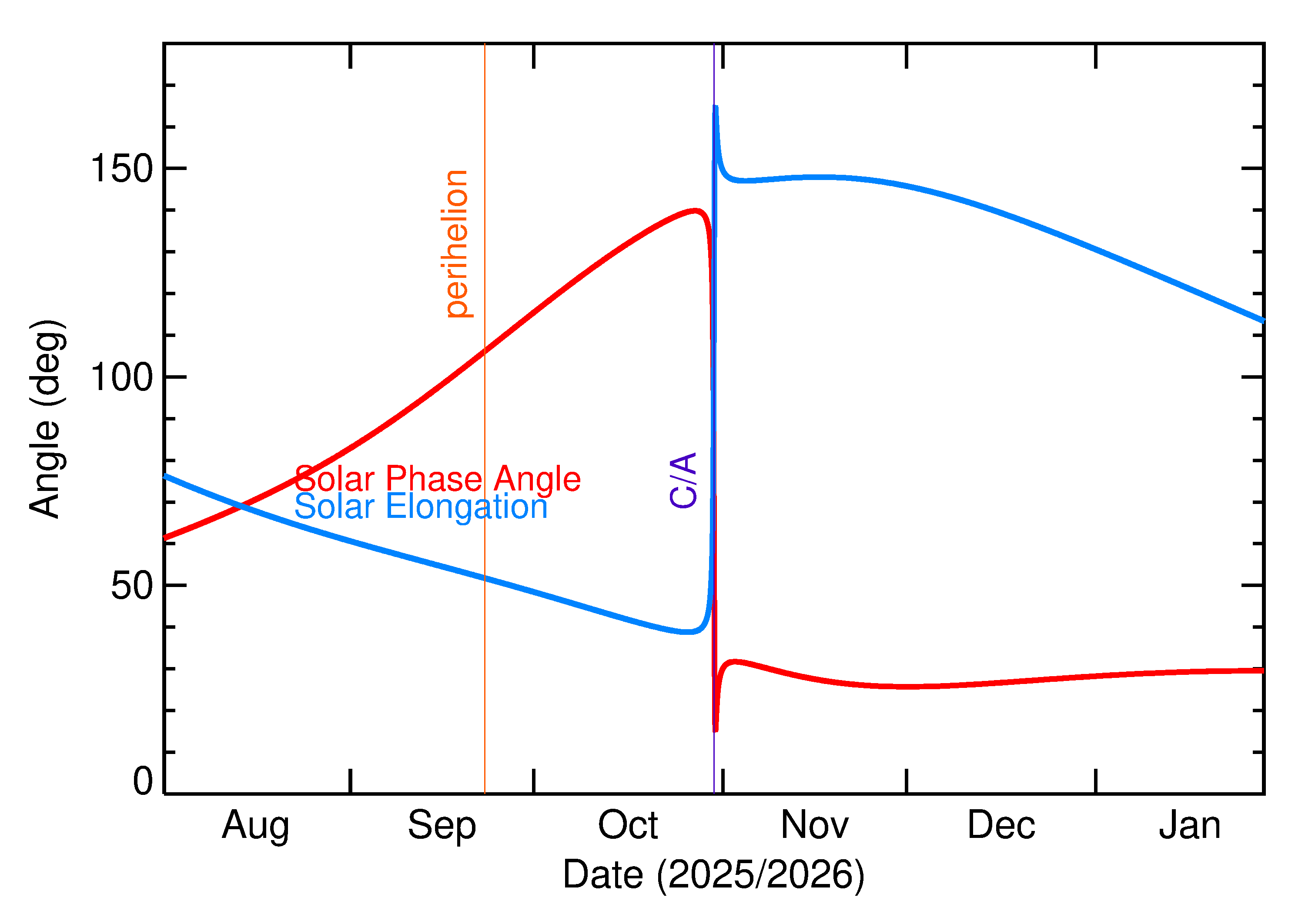 Solar Elongation and Solar Phase Angle of 2025 UB12 in the months around closest approach