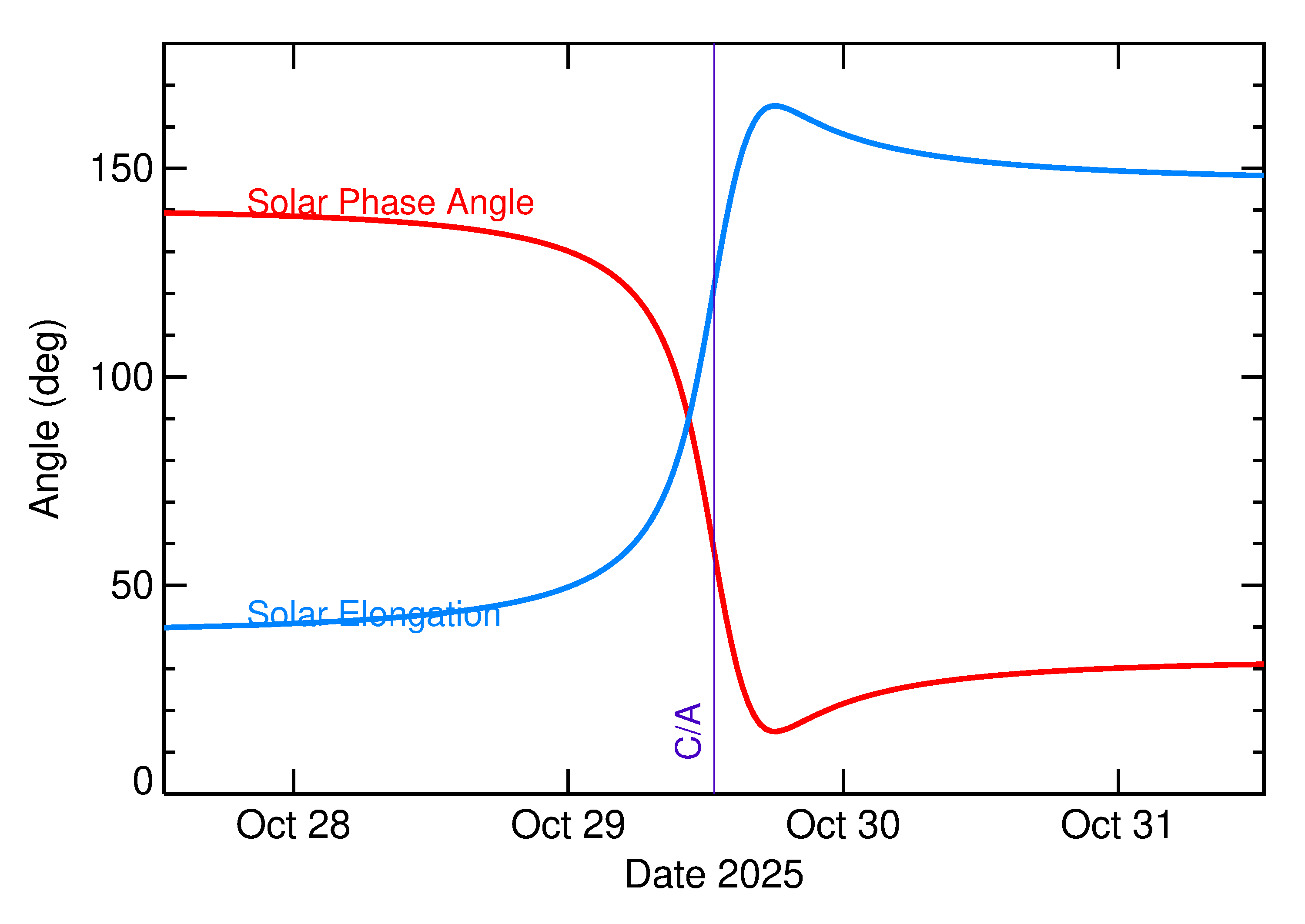 Solar Elongation and Solar Phase Angle of 2025 UB12 in the days around closest approach