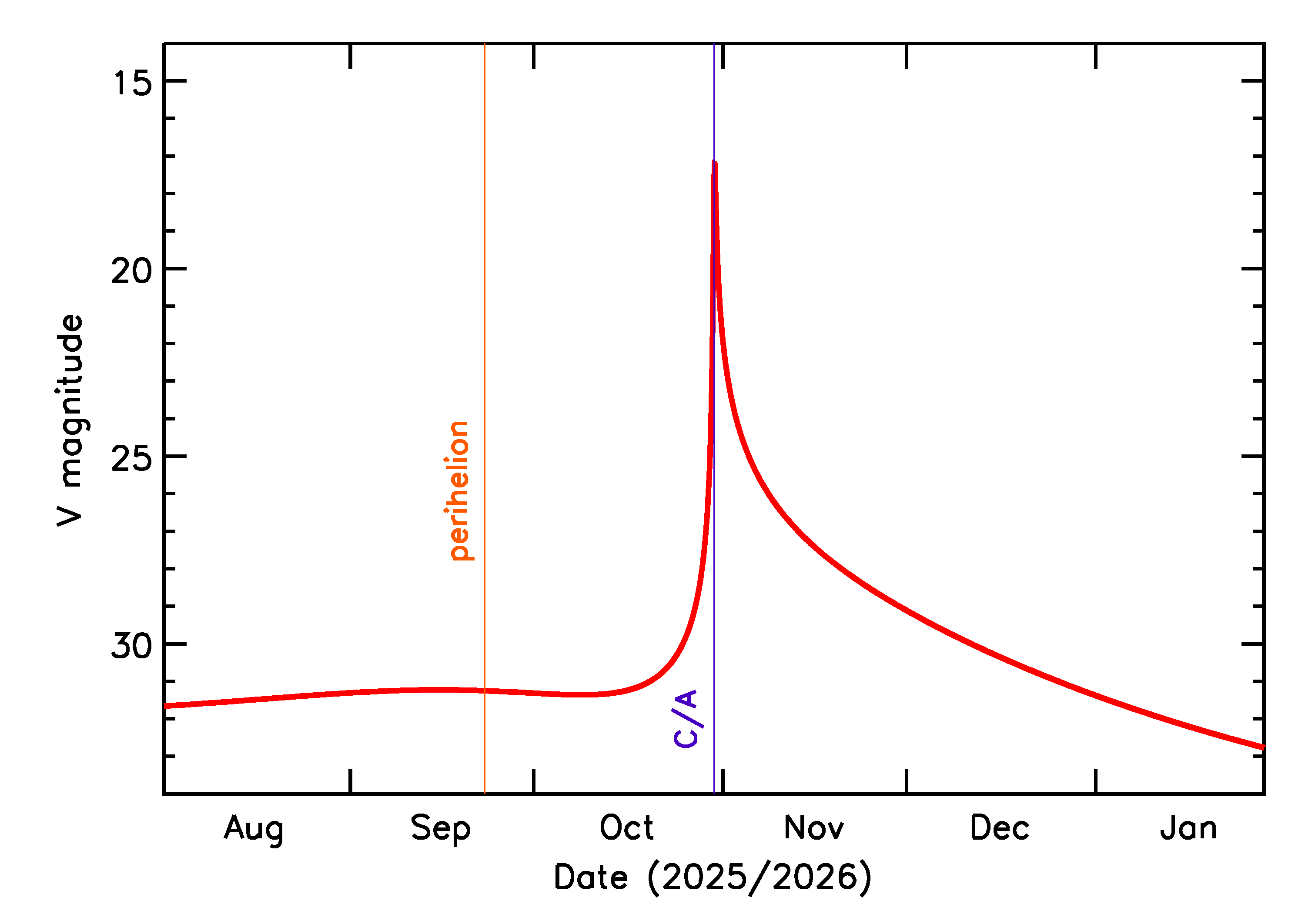 Predicted Brightness of 2025 UB12 in the months around closest approach