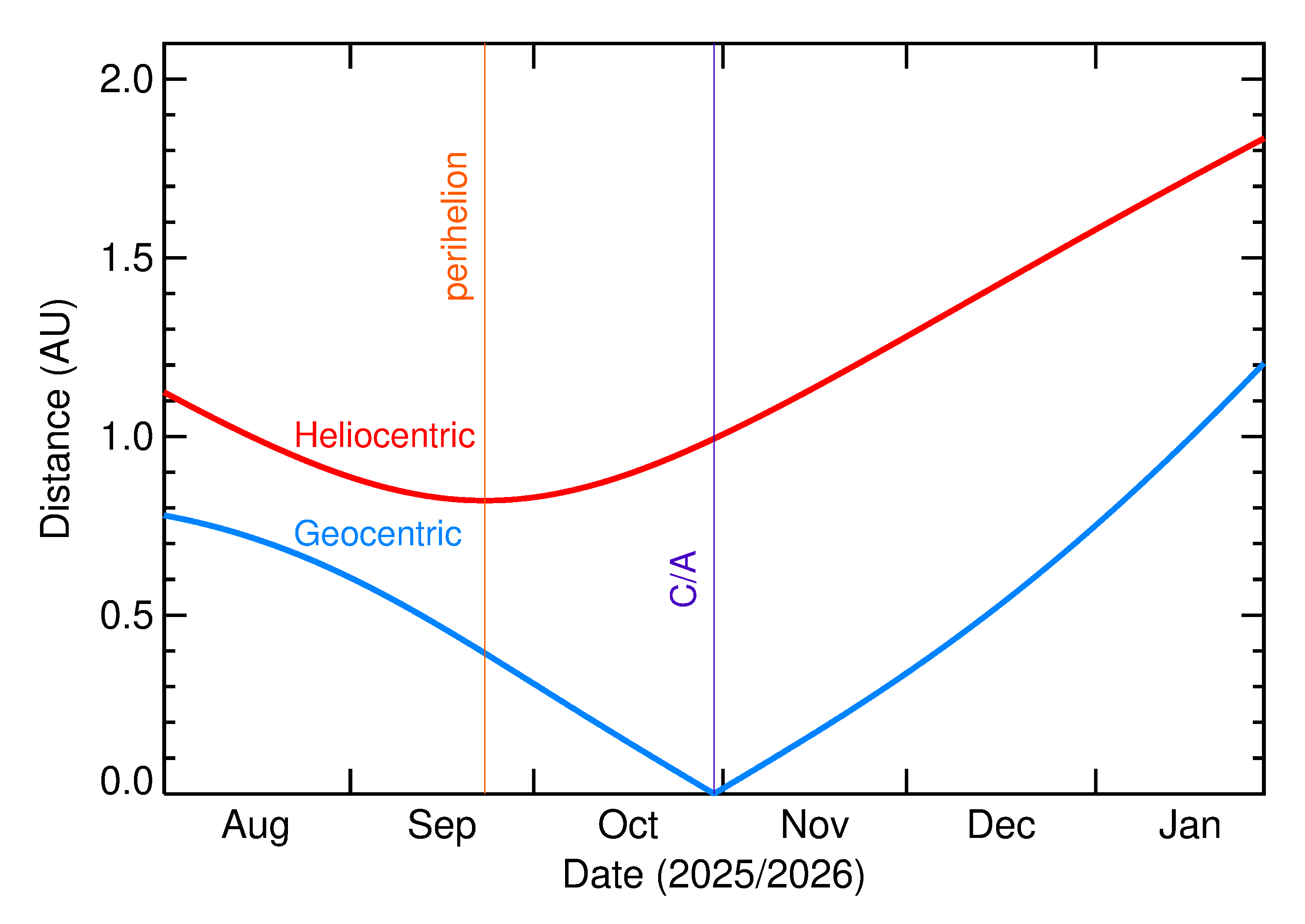 Heliocentric and Geocentric Distances of 2025 UB12 in the months around closest approach