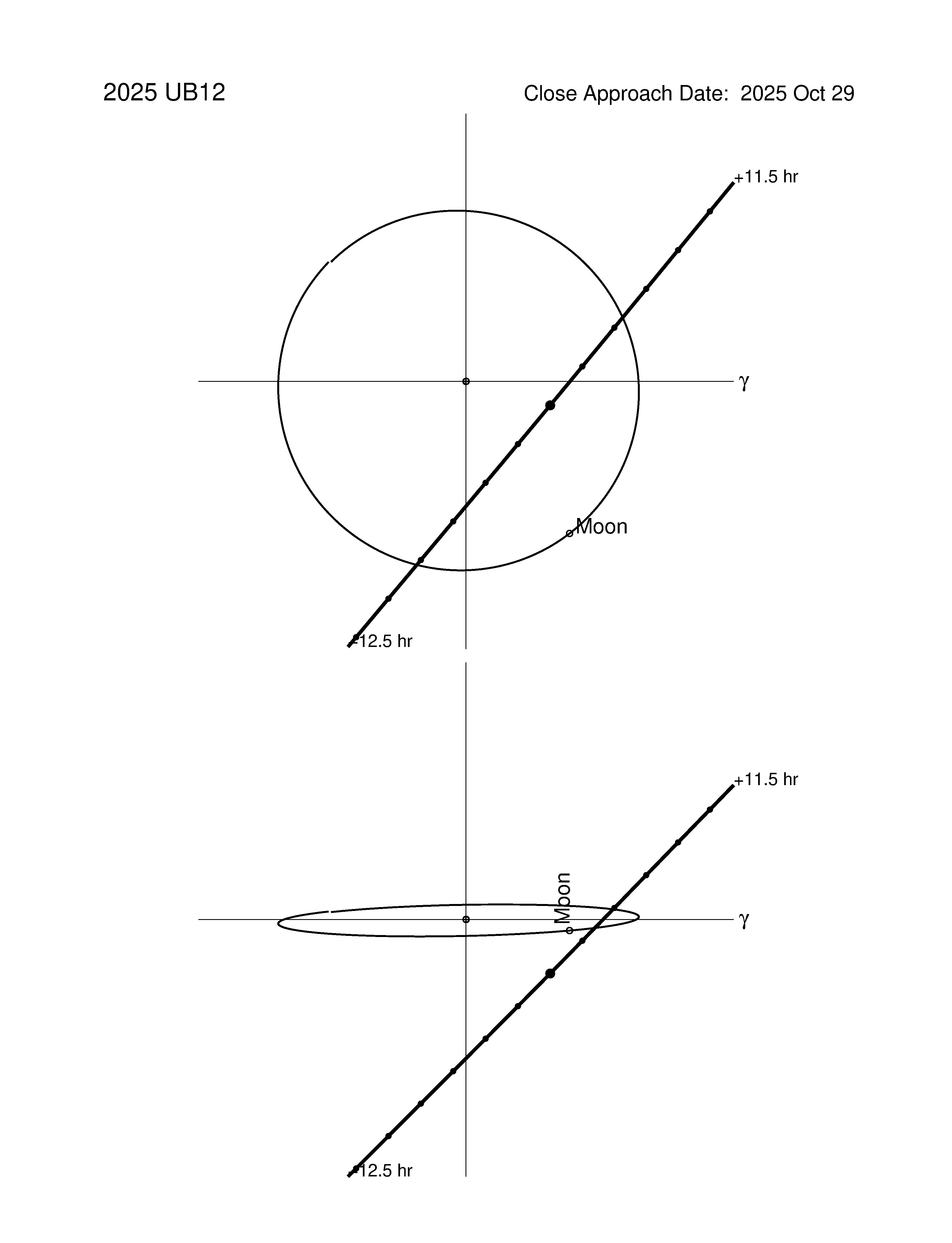 Near-Earth trajectory of 2025 UB12