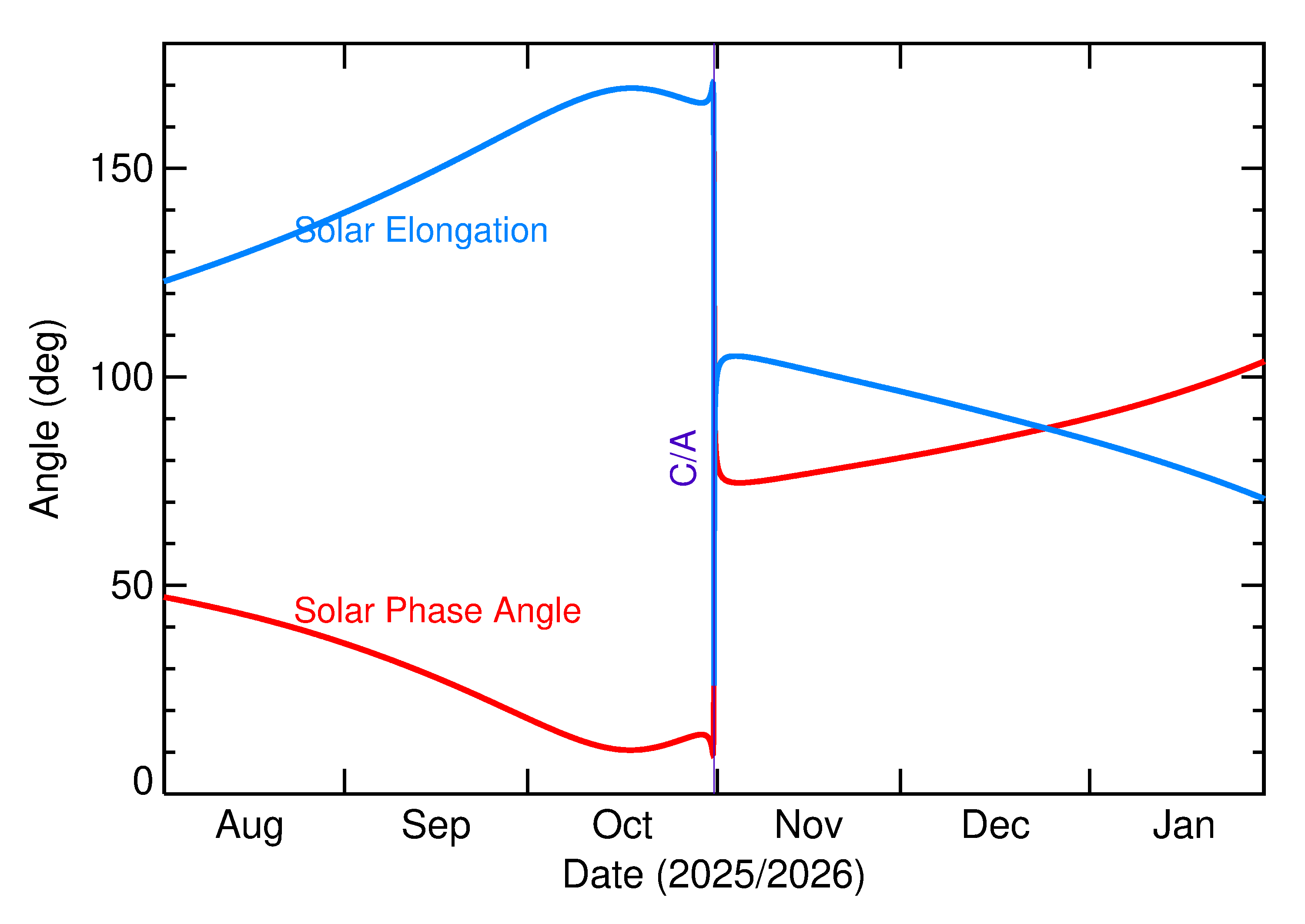 Solar Elongation and Solar Phase Angle of 2025 UC11 in the months around closest approach