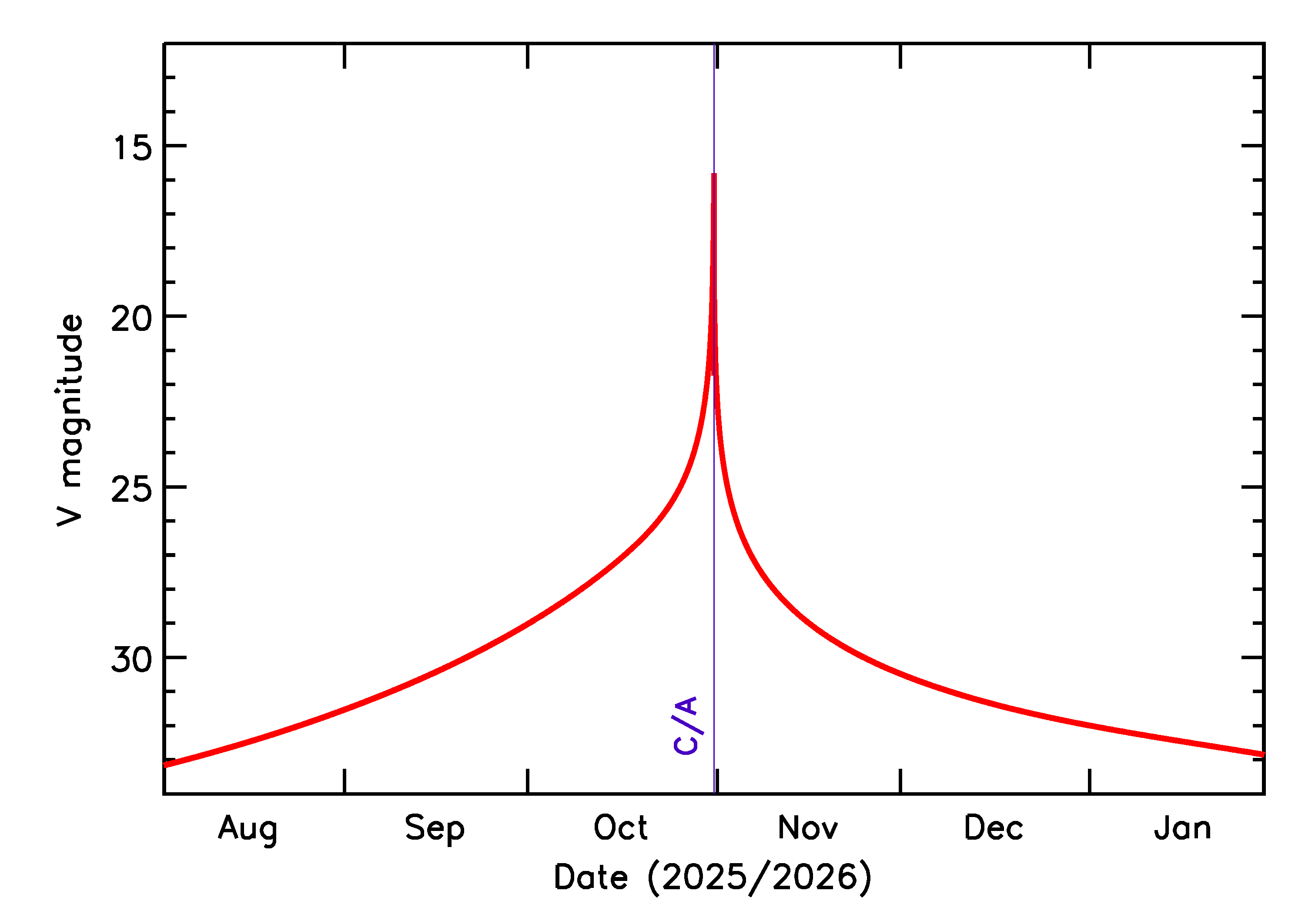 Predicted Brightness of 2025 UC11 in the months around closest approach
