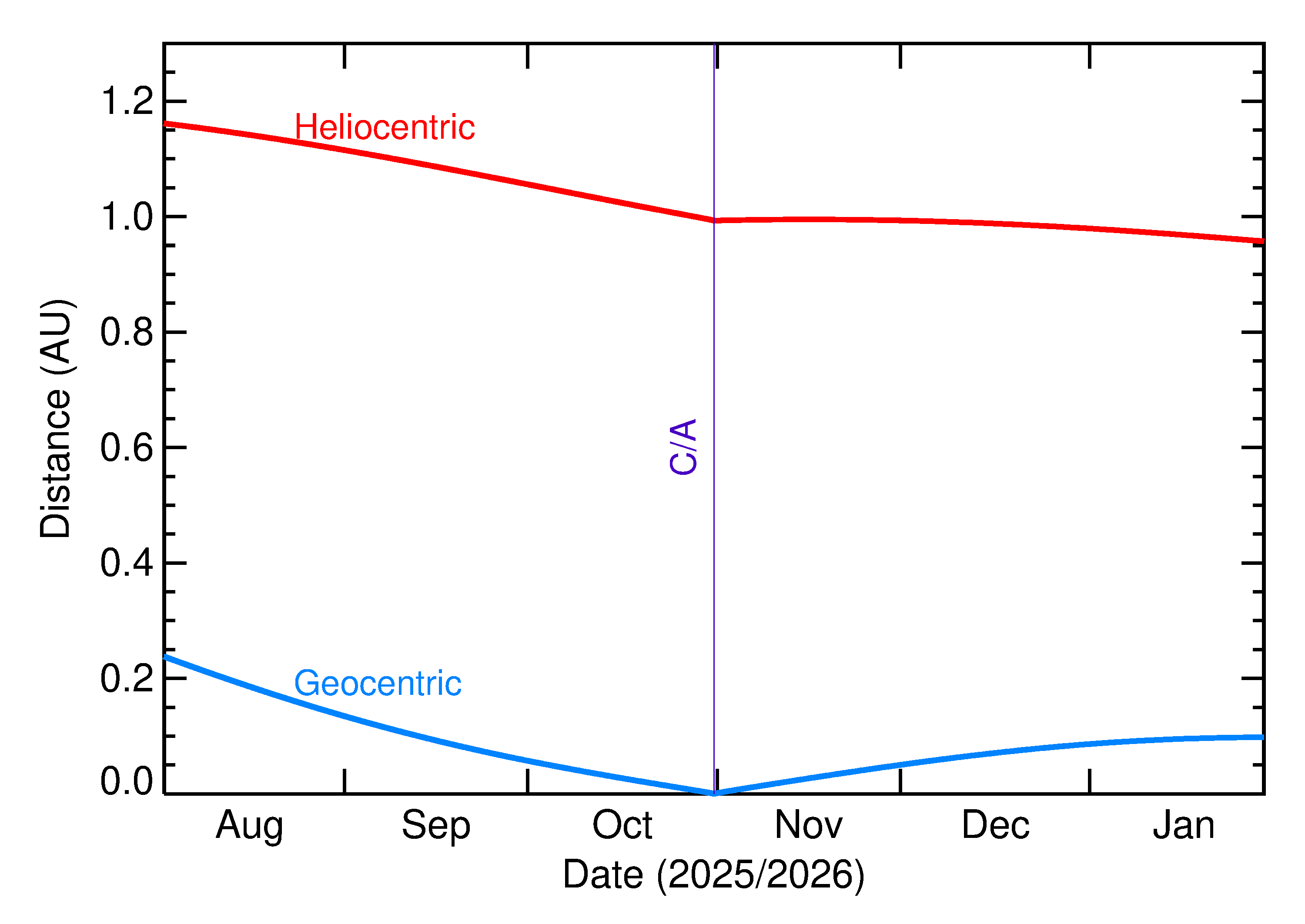 Heliocentric and Geocentric Distances of 2025 UC11 in the months around closest approach