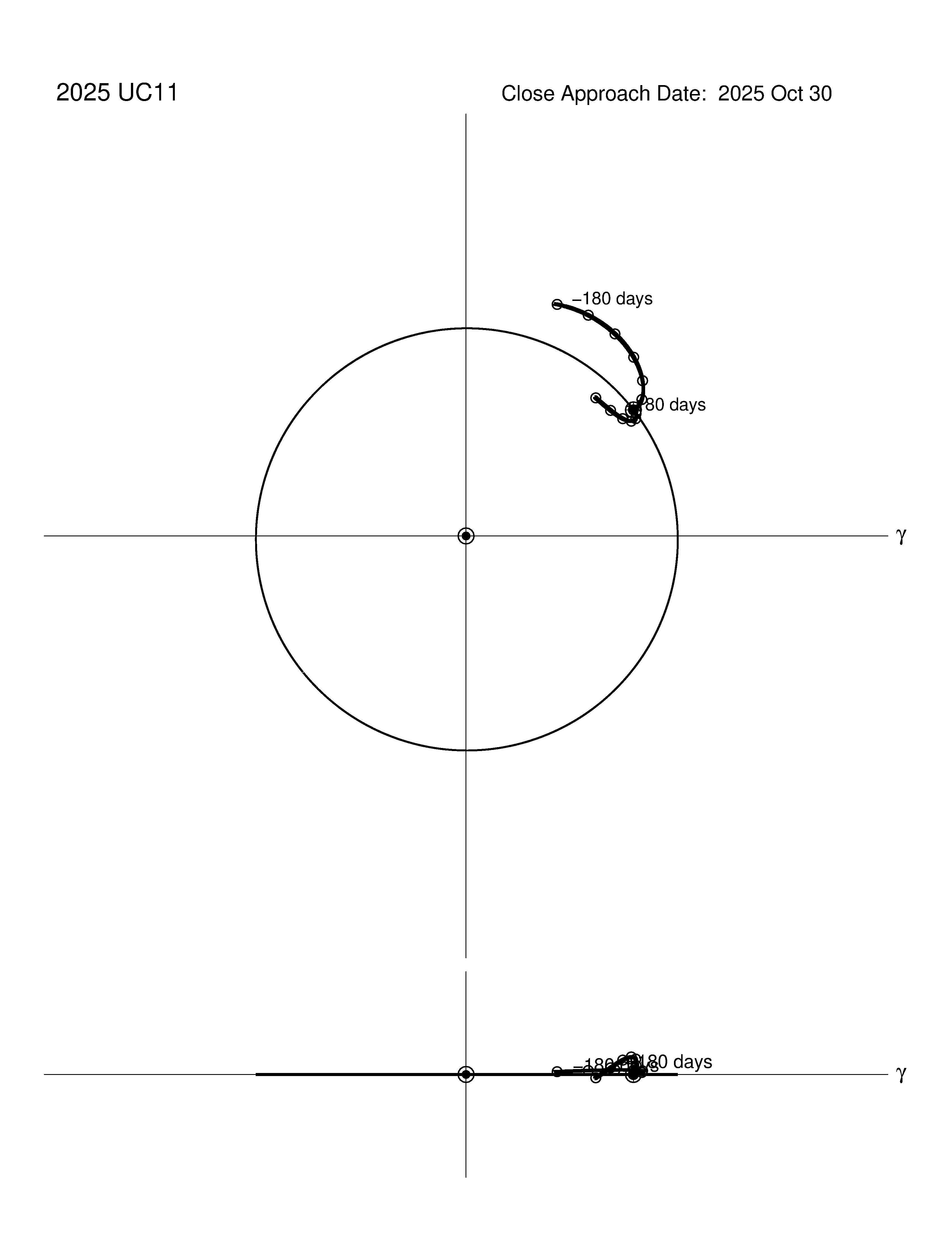 co-rotating orbit plot