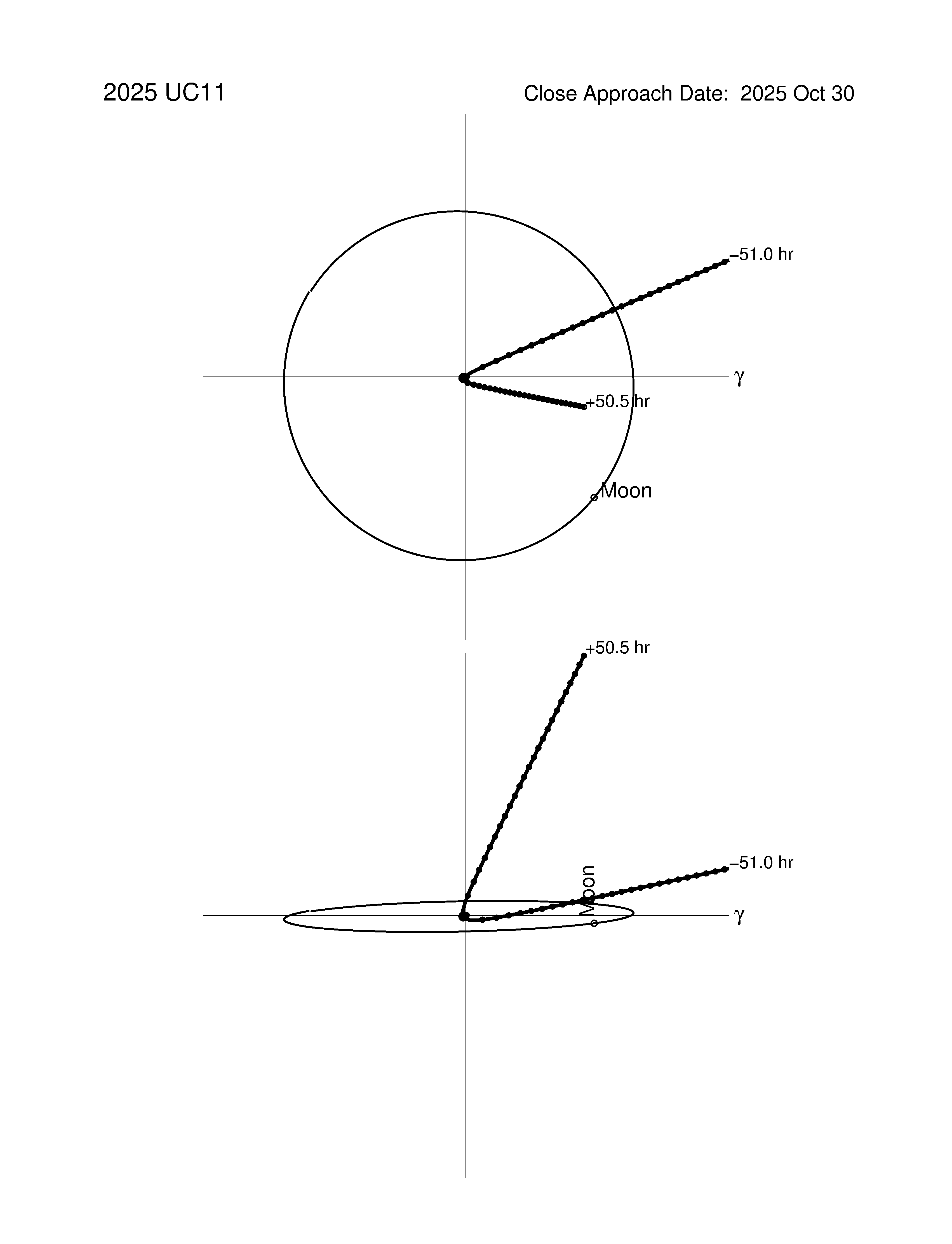 Near-Earth trajectory of 2025 UC11