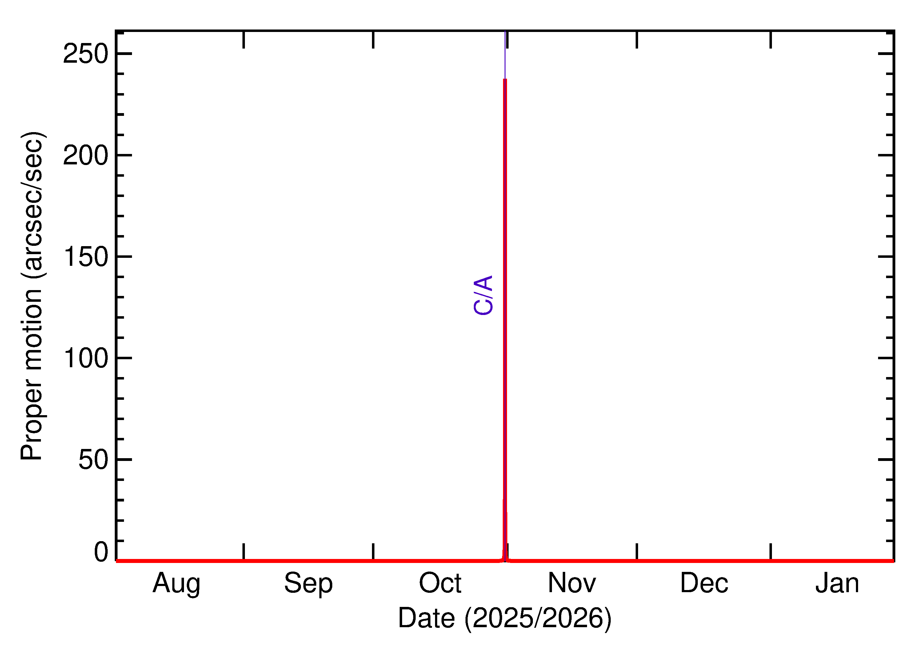 Proper motion rate of 2025 UC11 in the months around closest approach