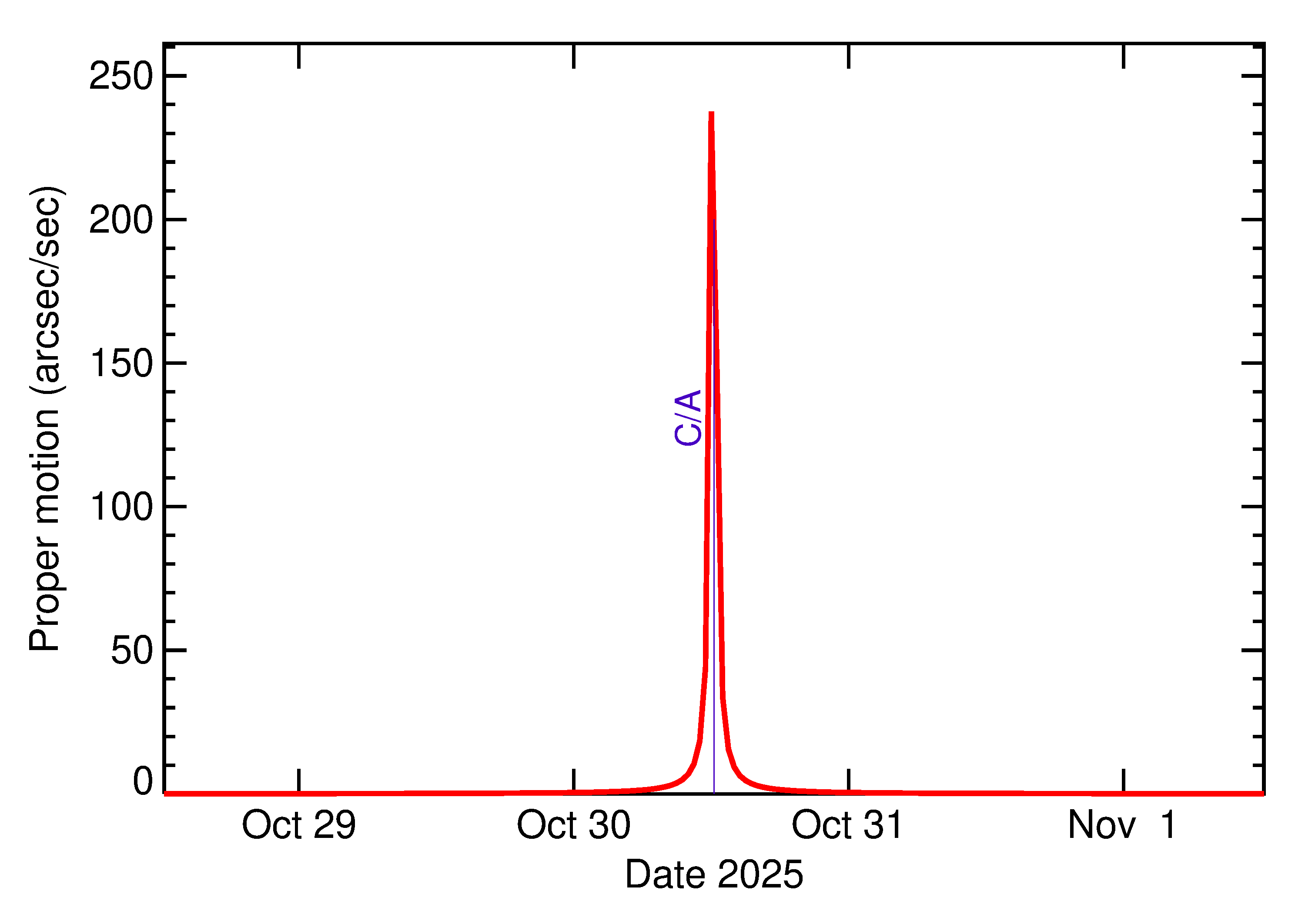 Proper motion rate of 2025 UC11 in the days around closest approach