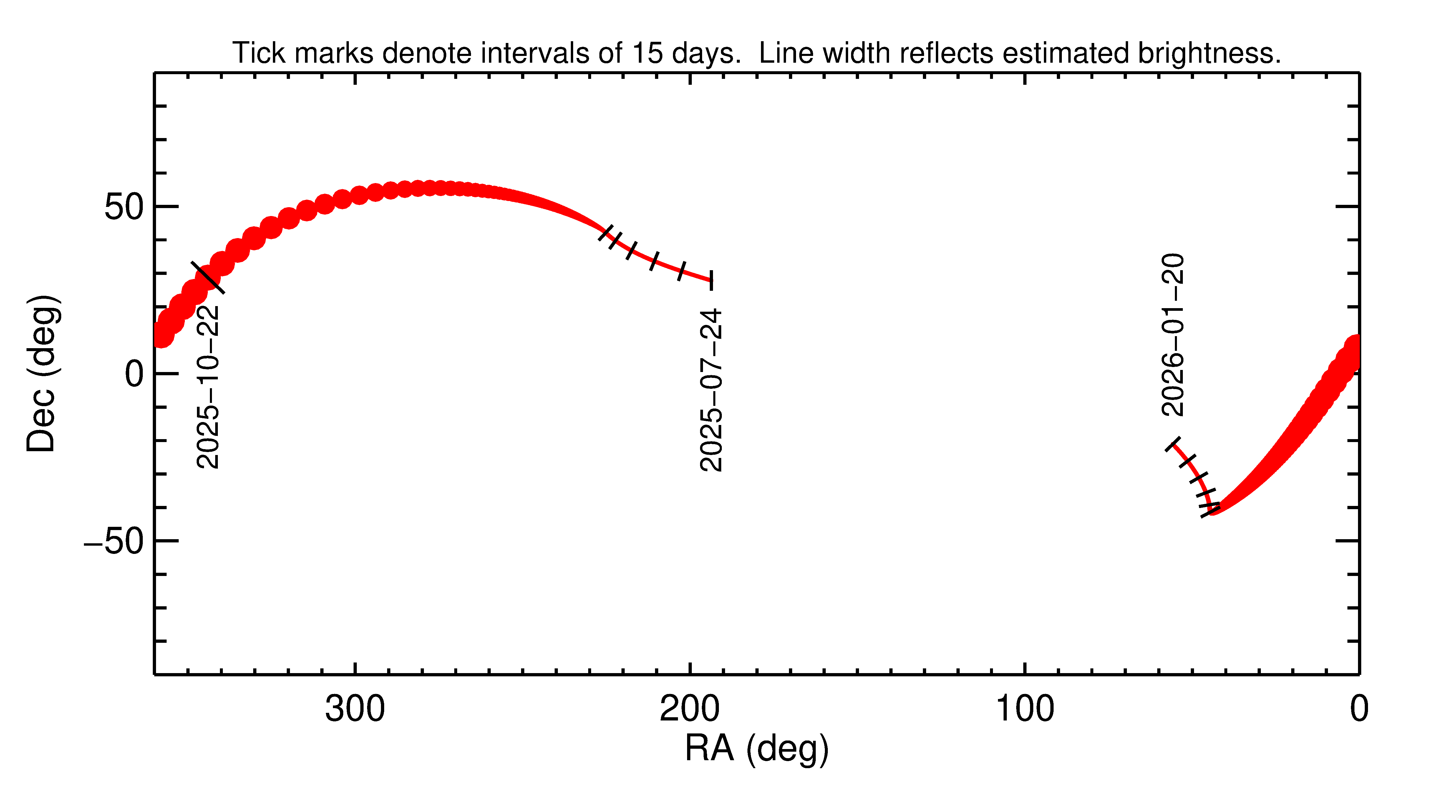 Right ascension and declination of 2025 UC12 in the months around closest approach