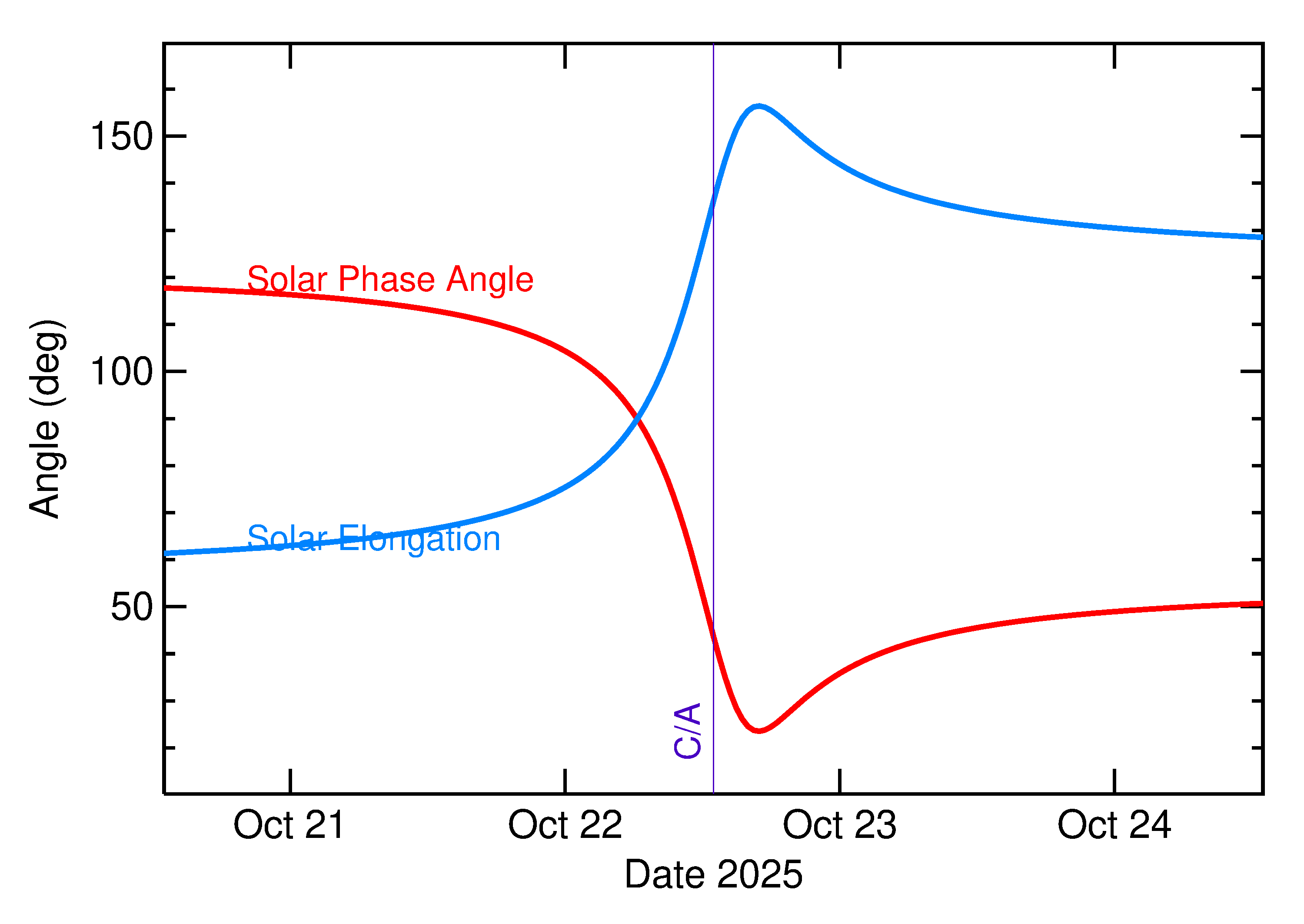 Solar Elongation and Solar Phase Angle of 2025 UC12 in the days around closest approach