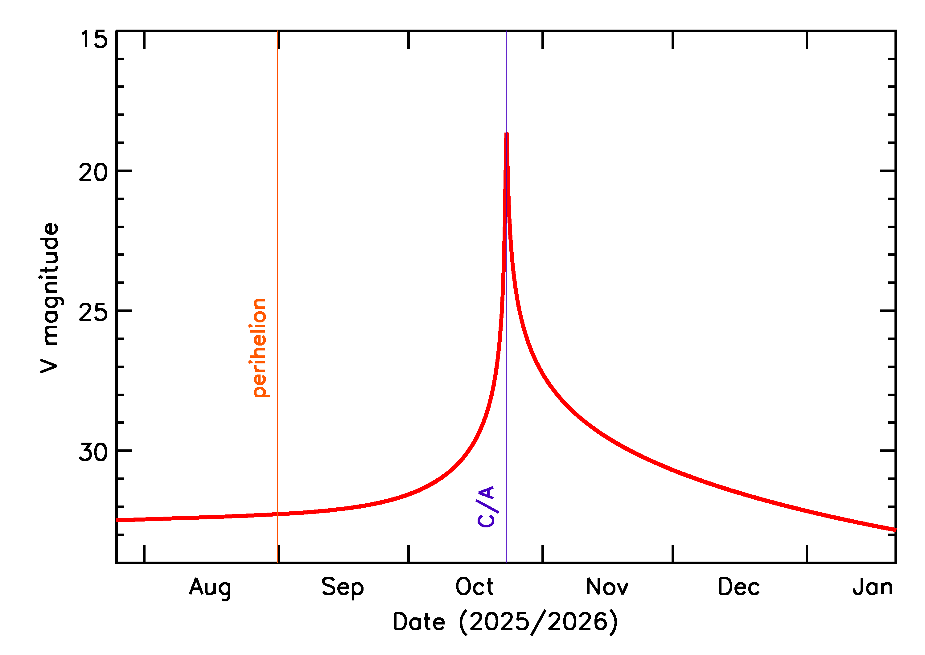 Predicted Brightness of 2025 UC12 in the months around closest approach