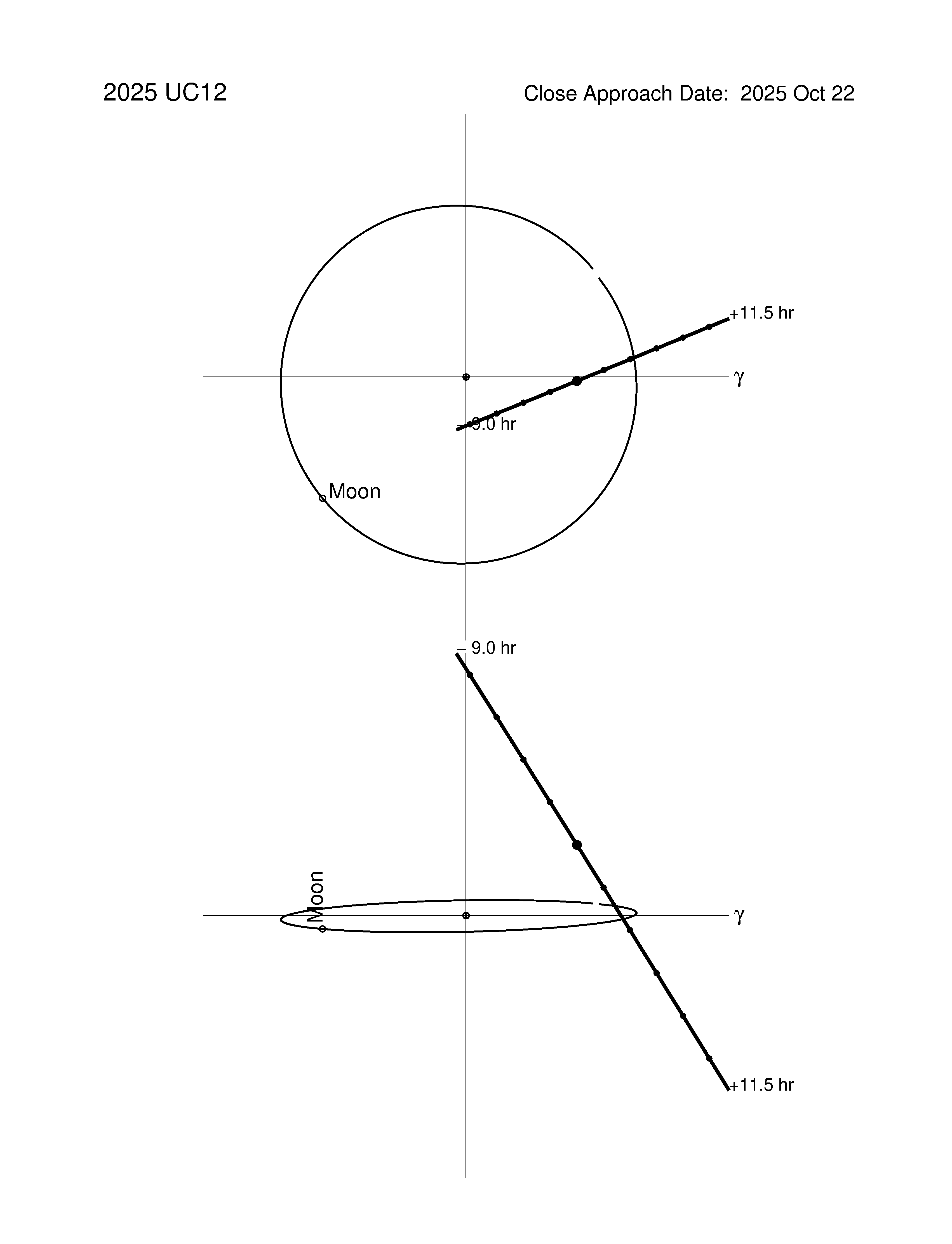 Near-Earth trajectory of 2025 UC12