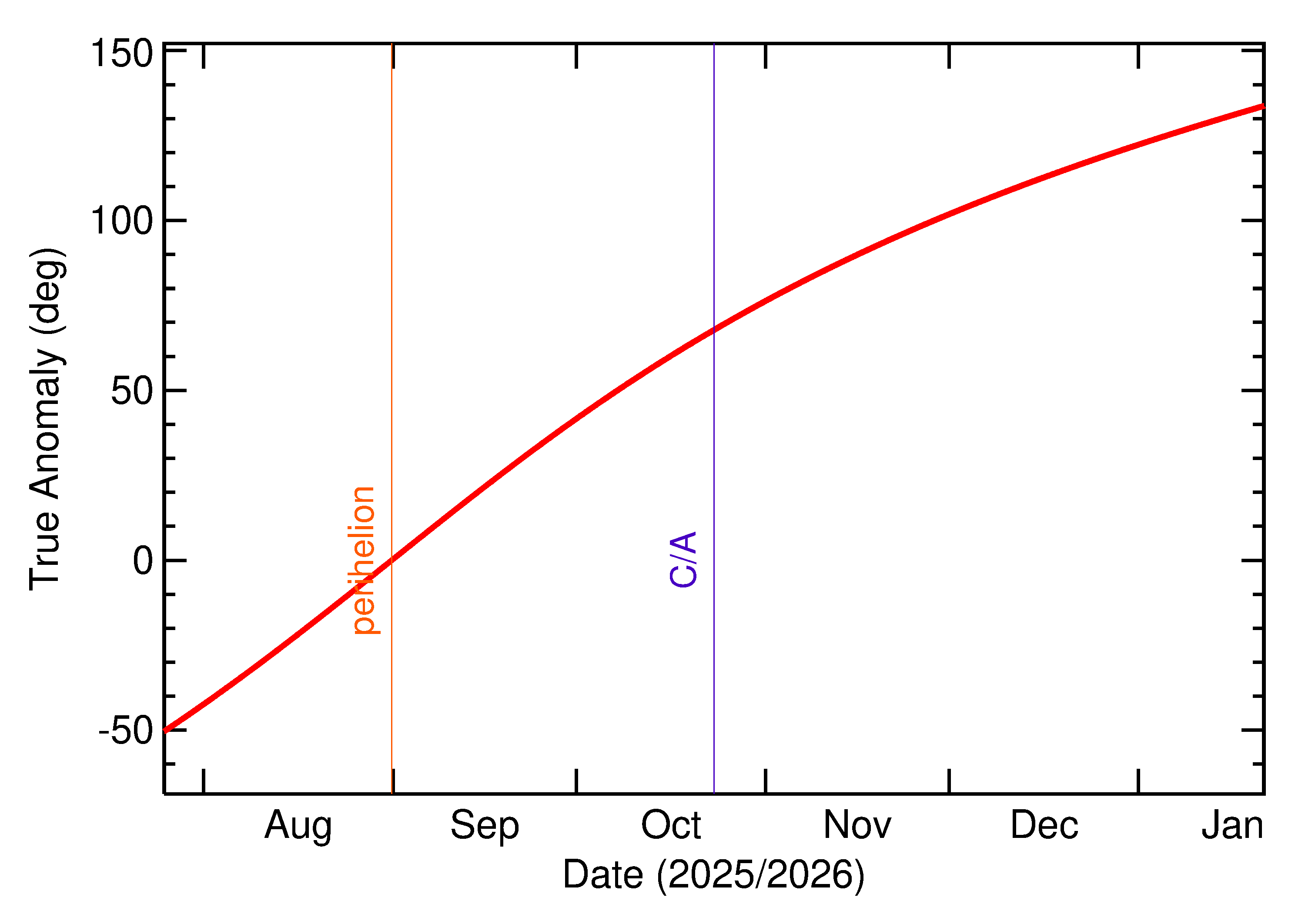 Orbital true anomaly of 2025 UC12 in the months around closest approach