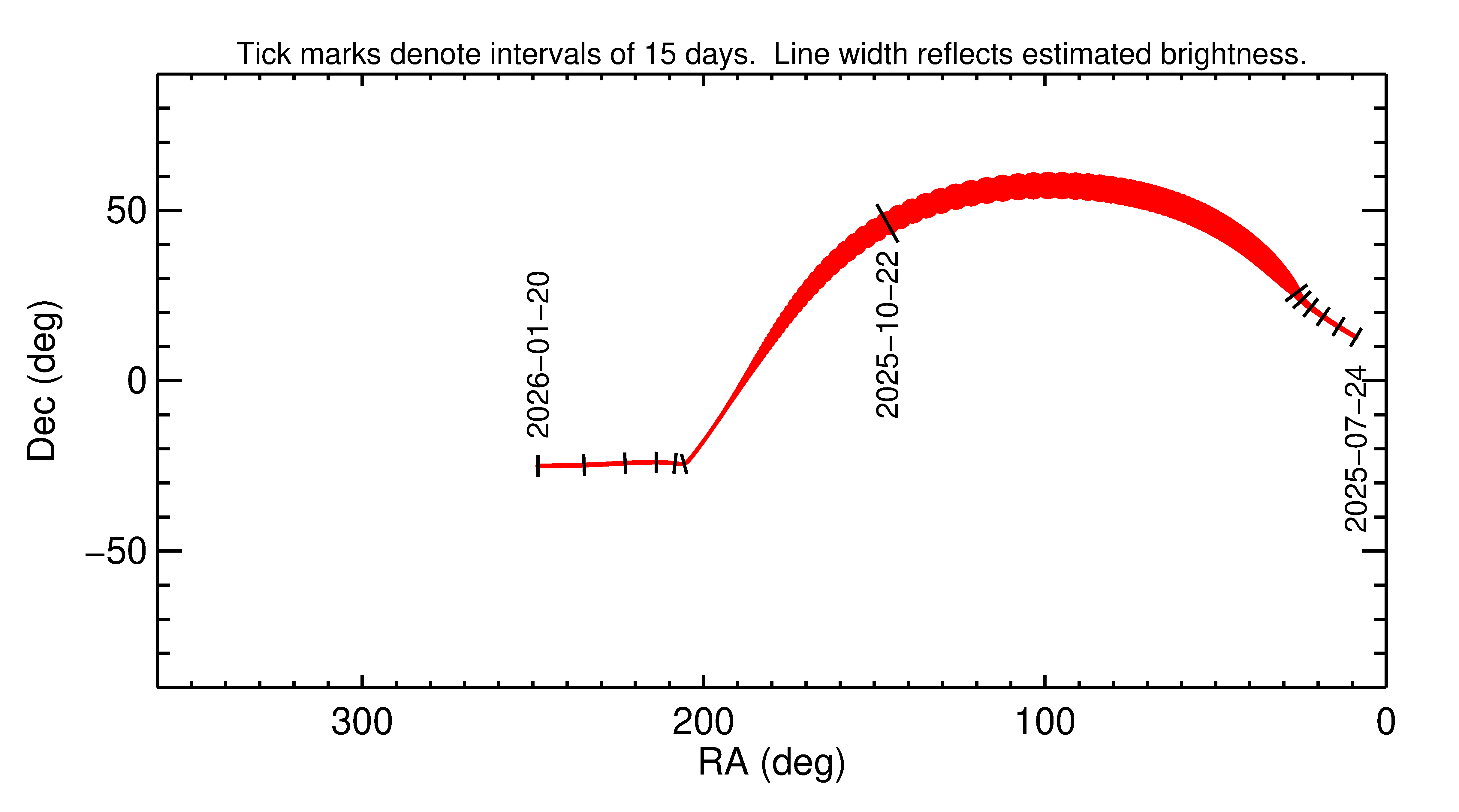 Right ascension and declination of 2025 UC2 in the months around closest approach
