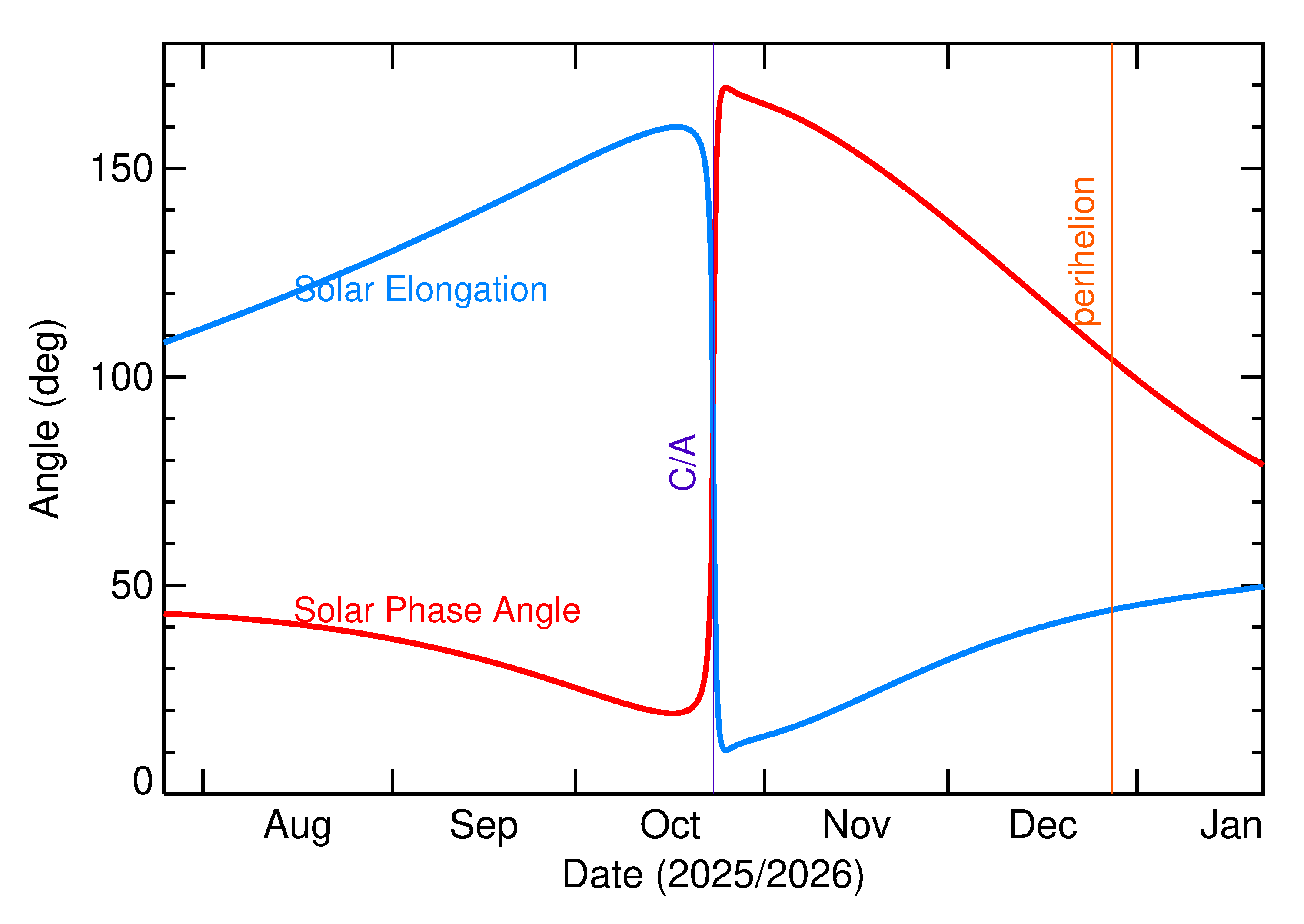 Solar Elongation and Solar Phase Angle of 2025 UC2 in the months around closest approach