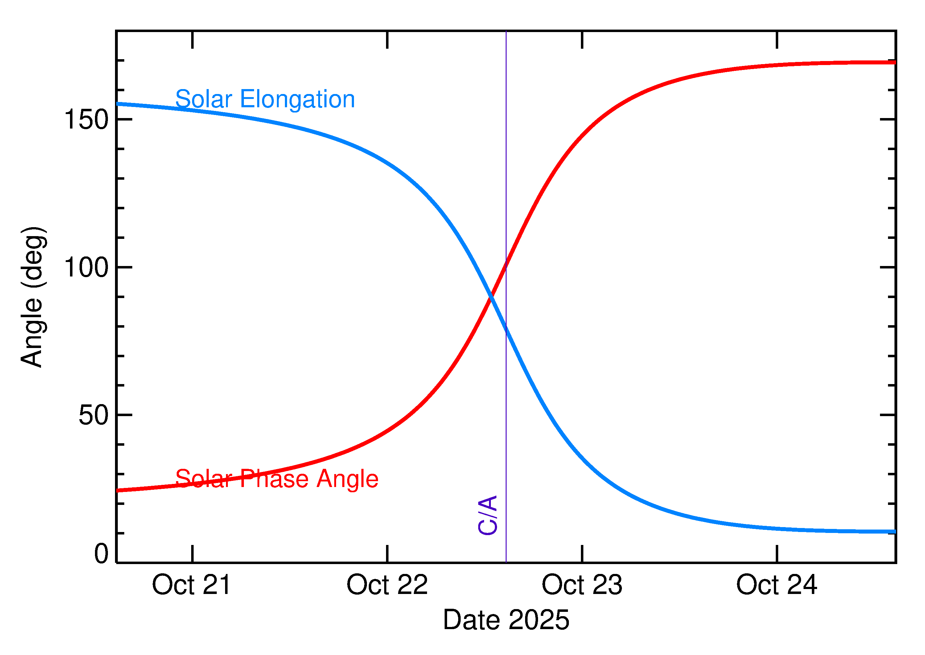 Solar Elongation and Solar Phase Angle of 2025 UC2 in the days around closest approach