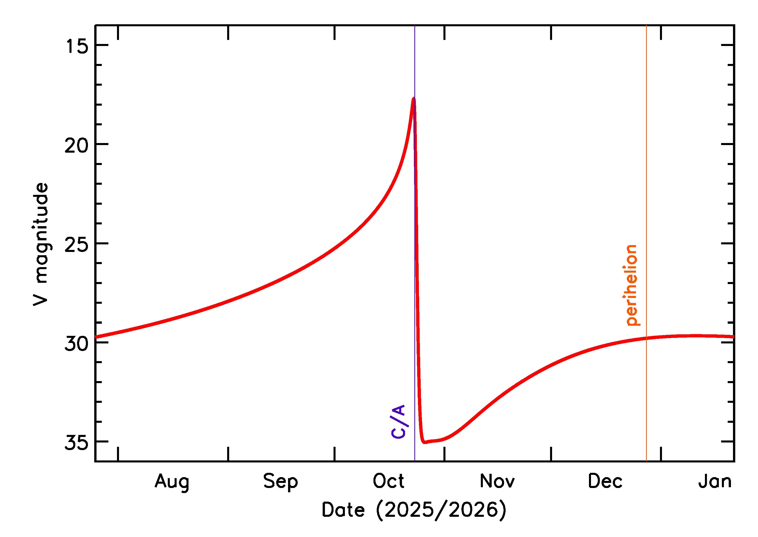 Predicted Brightness of 2025 UC2 in the months around closest approach