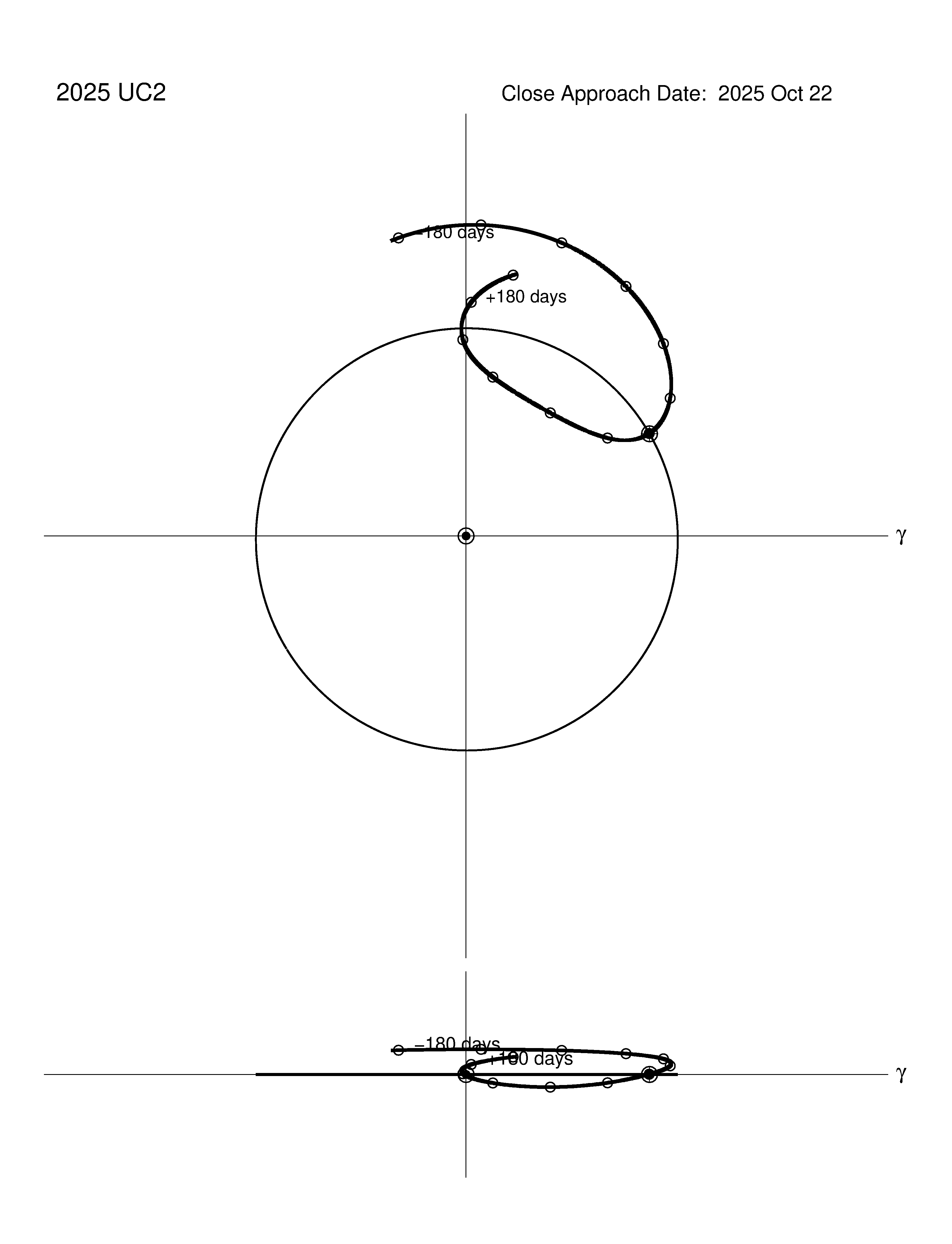 co-rotating orbit plot