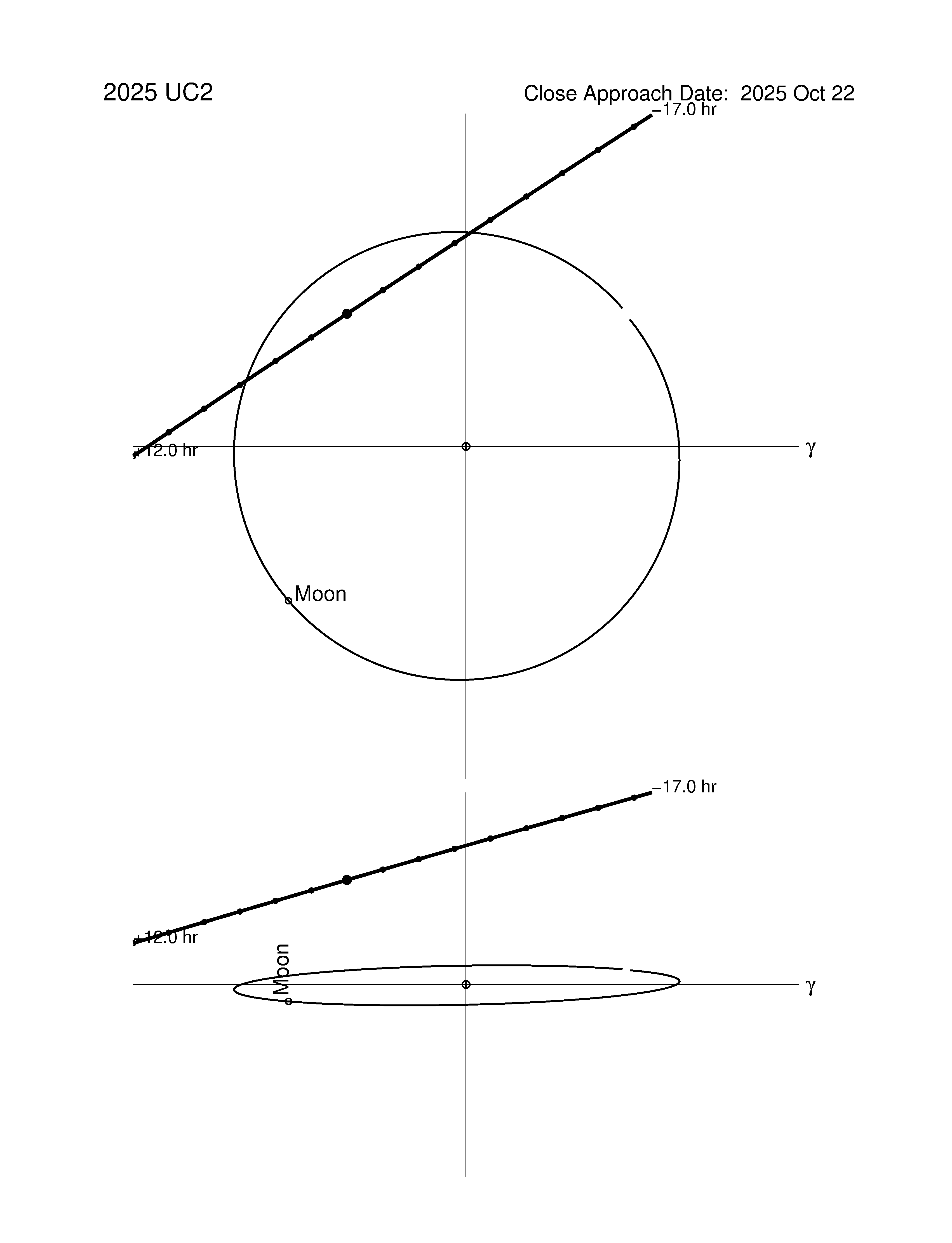 Near-Earth trajectory of 2025 UC2