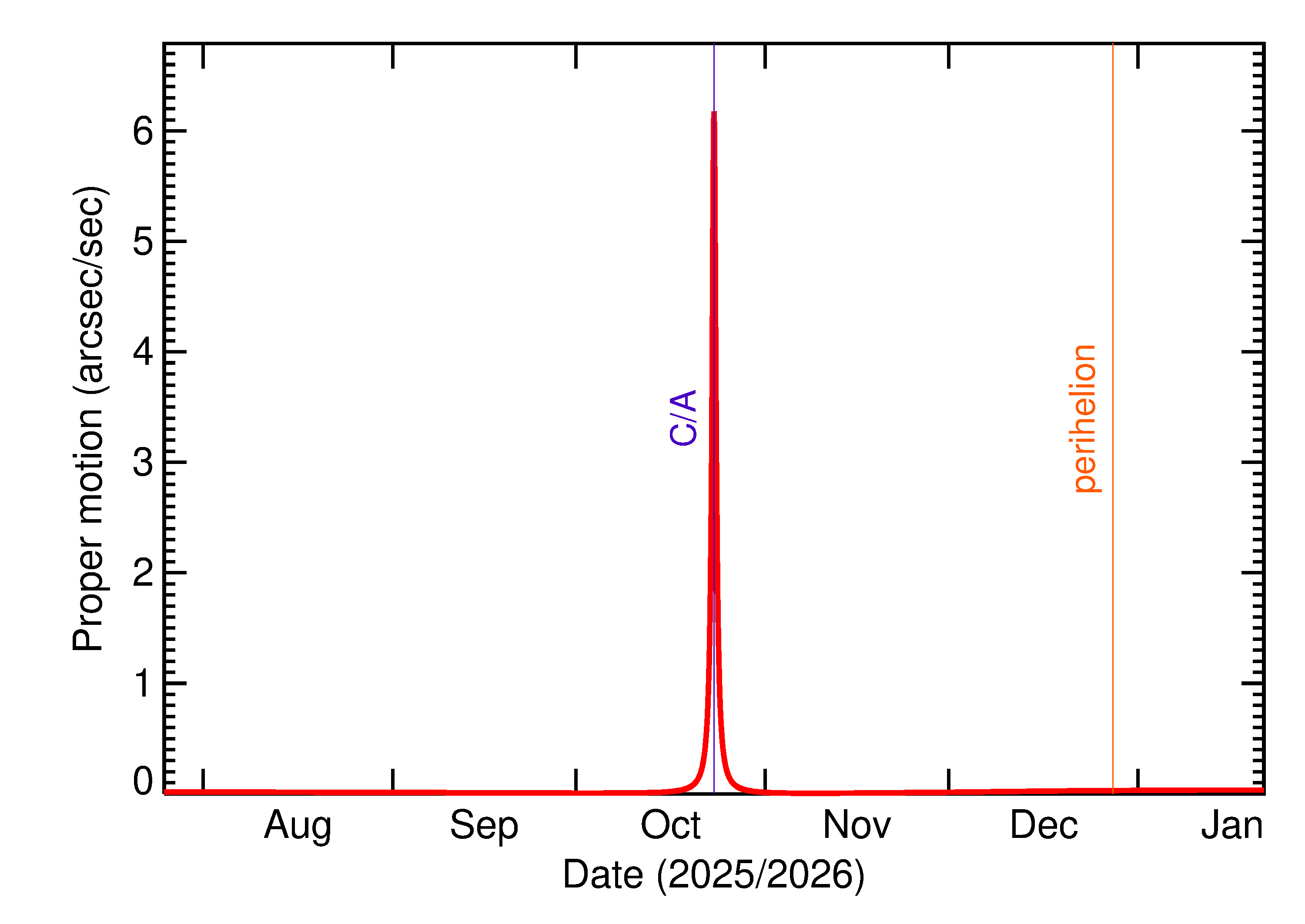 Proper motion rate of 2025 UC2 in the months around closest approach
