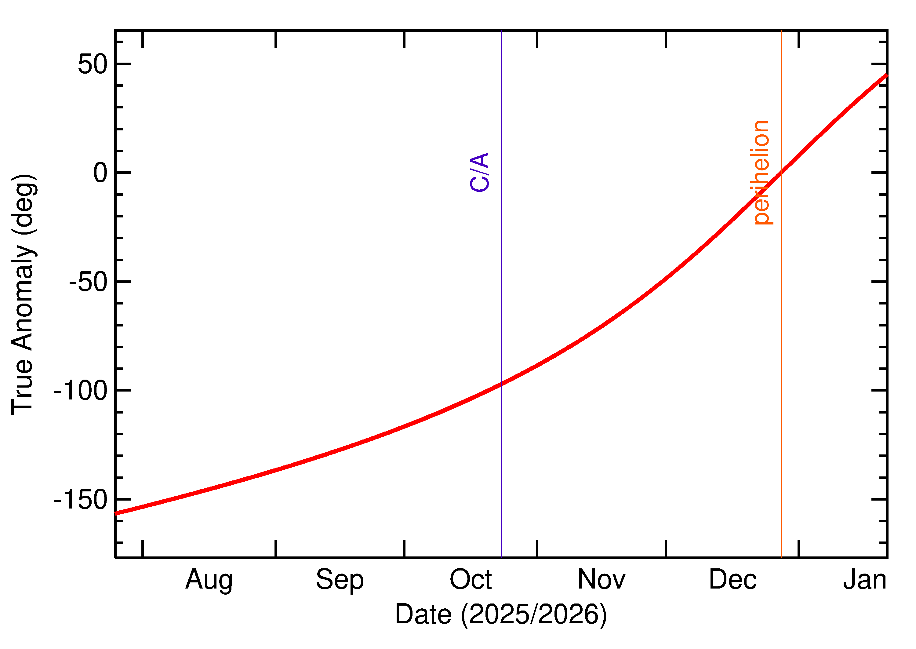 Orbital true anomaly of 2025 UC2 in the months around closest approach
