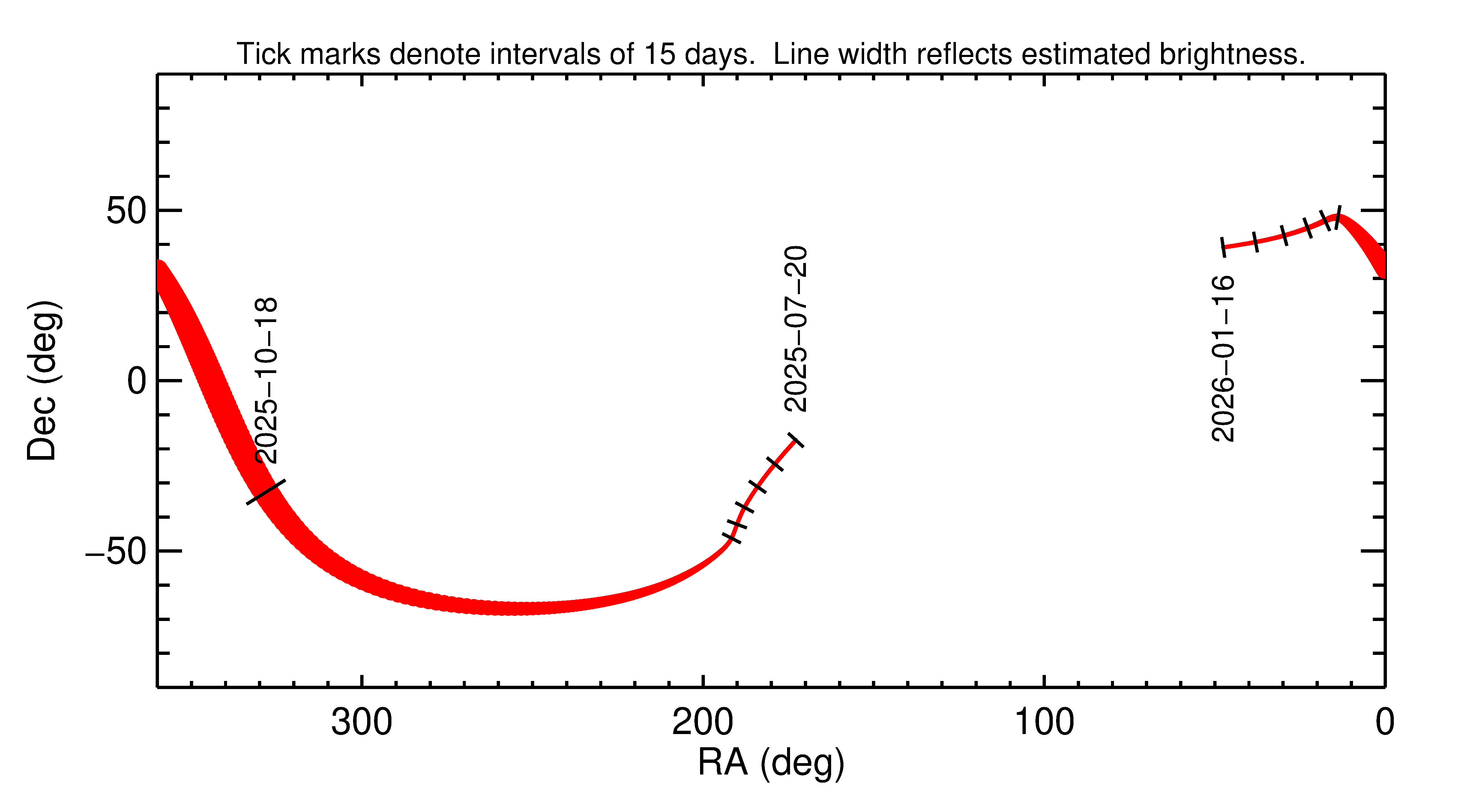 Right ascension and declination of 2025 UC6 in the months around closest approach