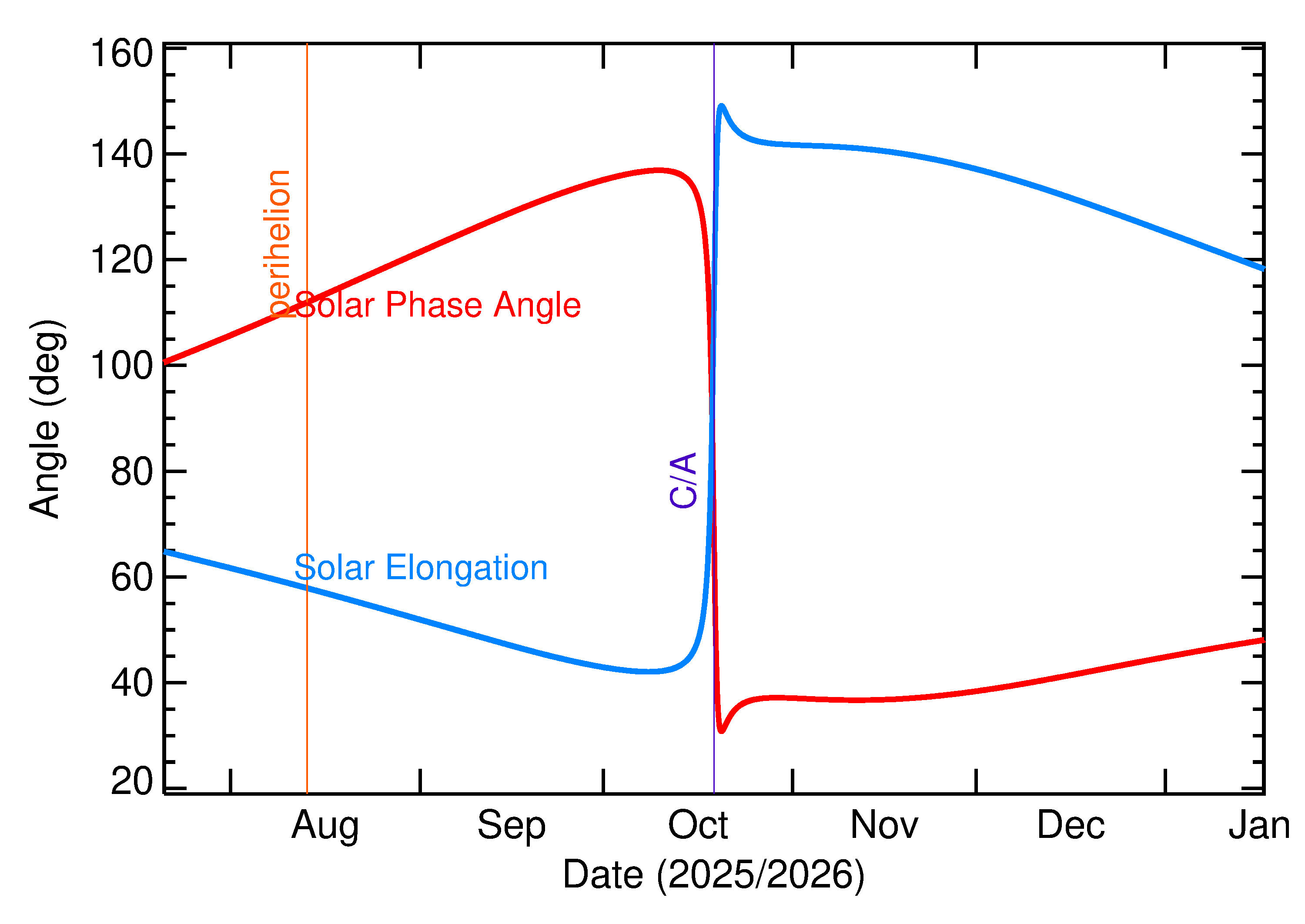 Solar Elongation and Solar Phase Angle of 2025 UC6 in the months around closest approach