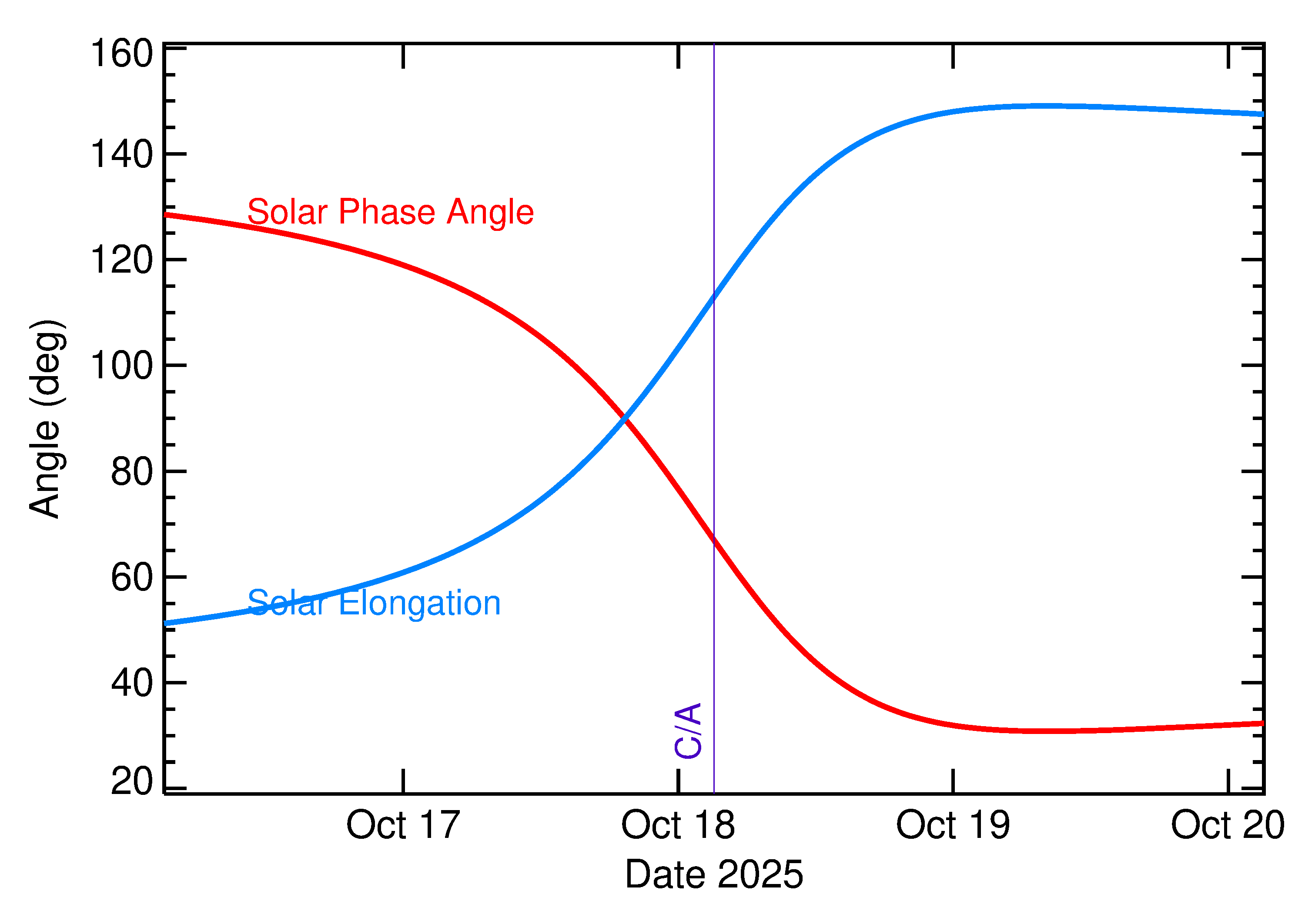 Solar Elongation and Solar Phase Angle of 2025 UC6 in the days around closest approach