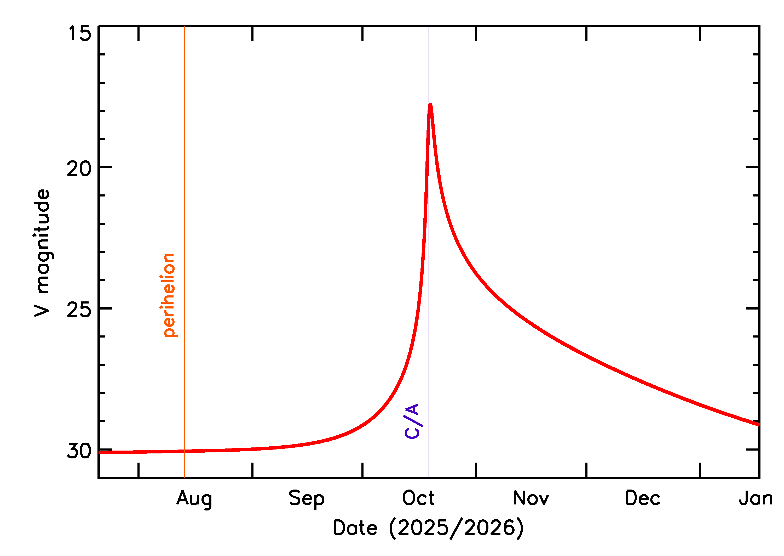 Predicted Brightness of 2025 UC6 in the months around closest approach