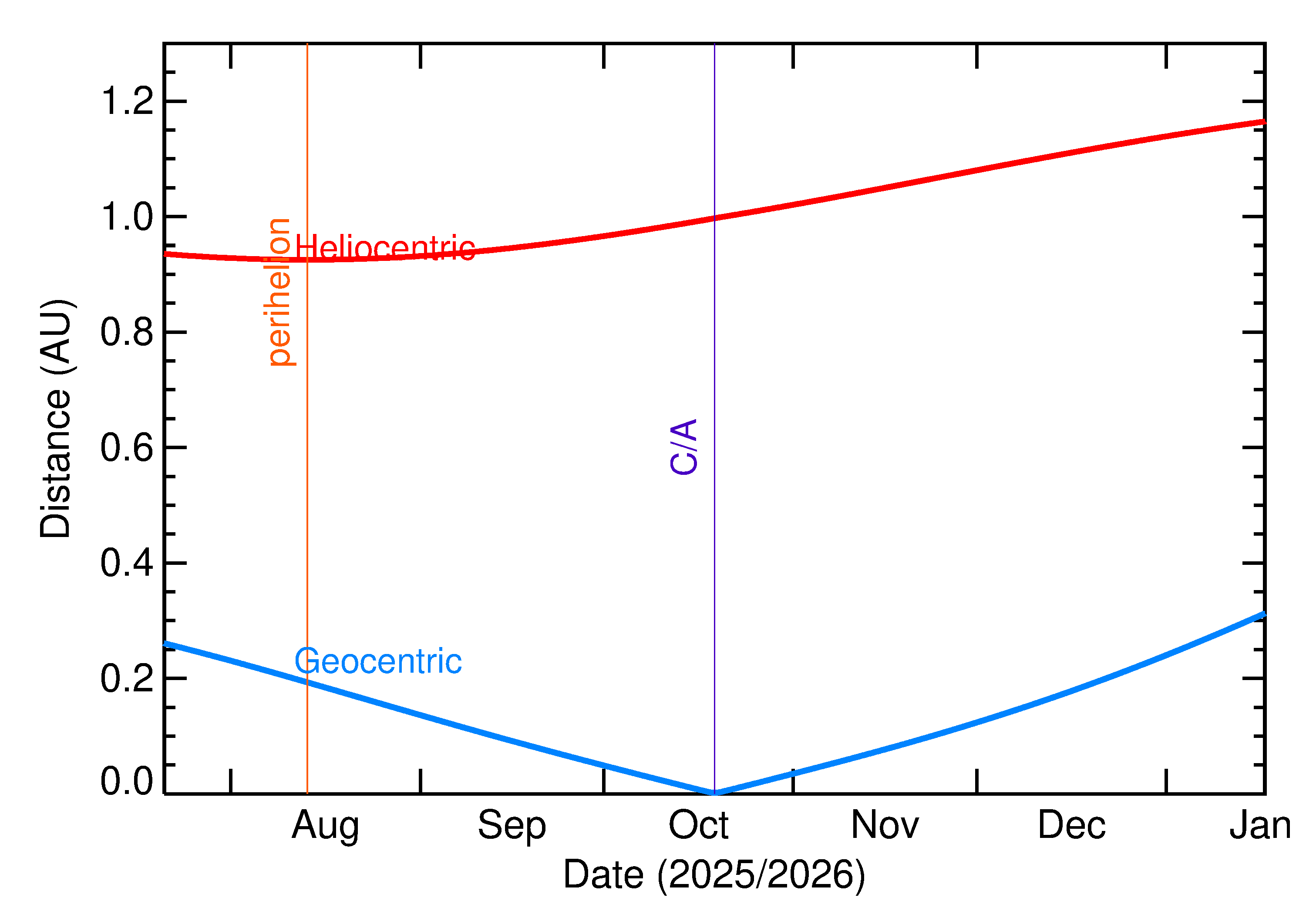 Heliocentric and Geocentric Distances of 2025 UC6 in the months around closest approach