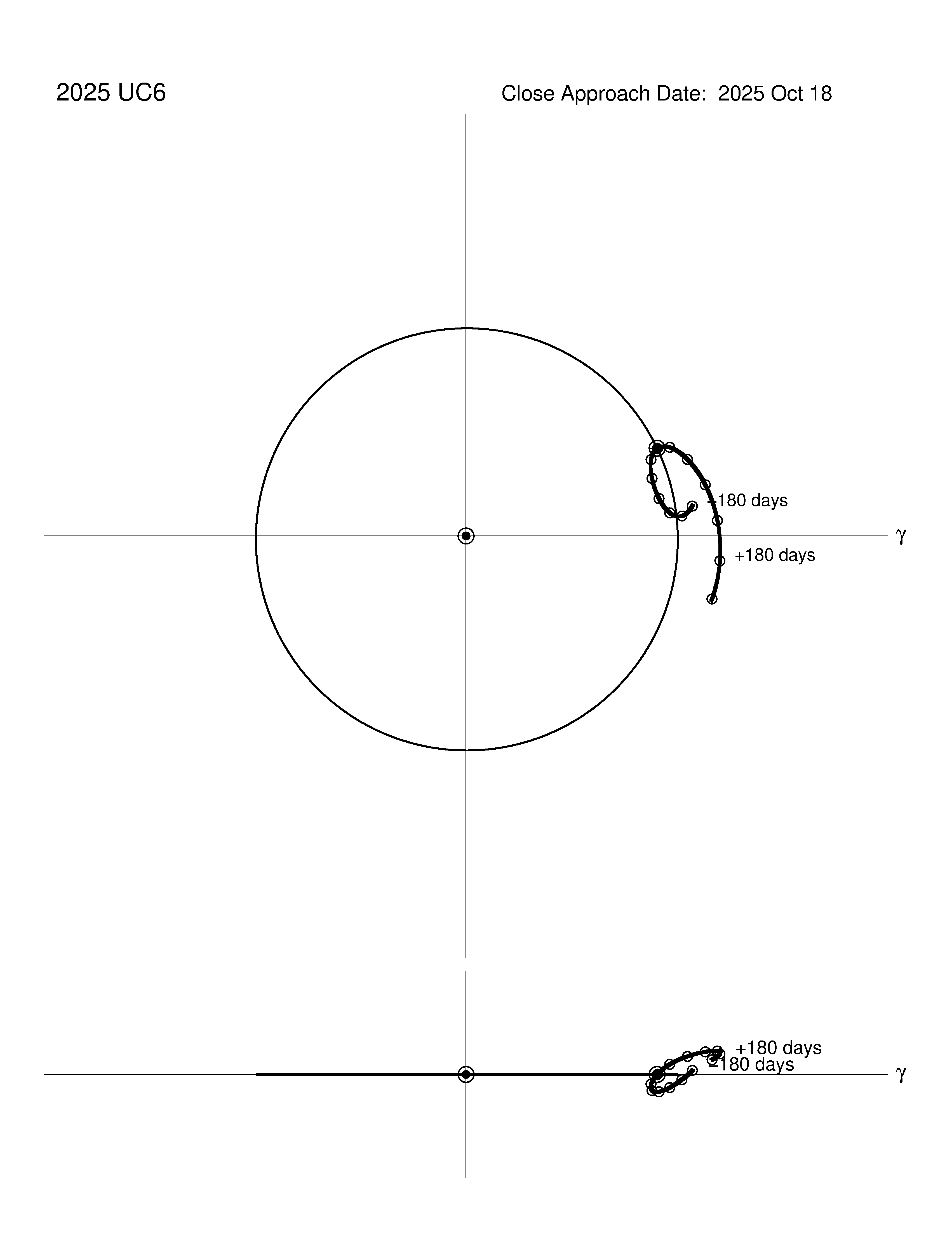co-rotating orbit plot