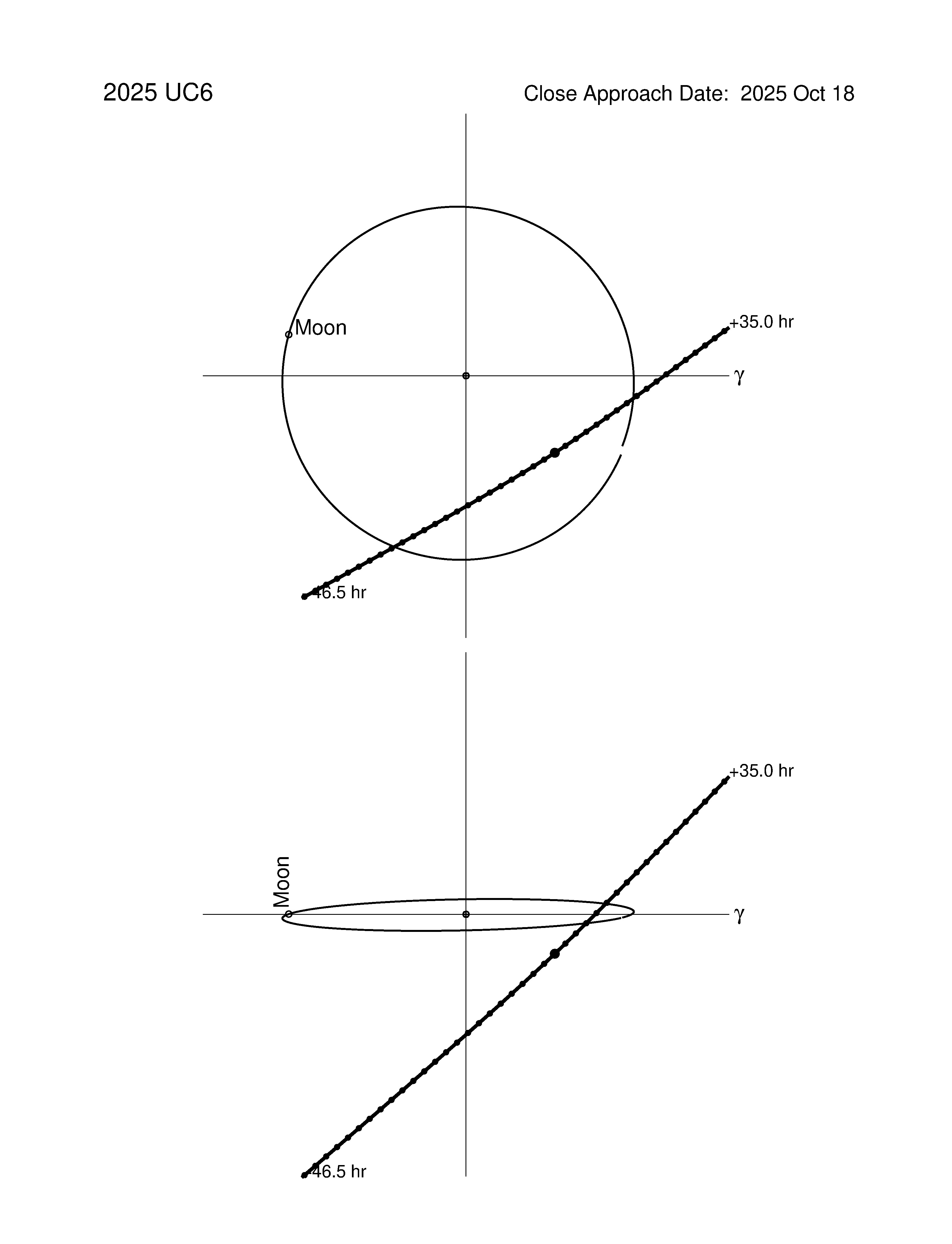 Near-Earth trajectory of 2025 UC6