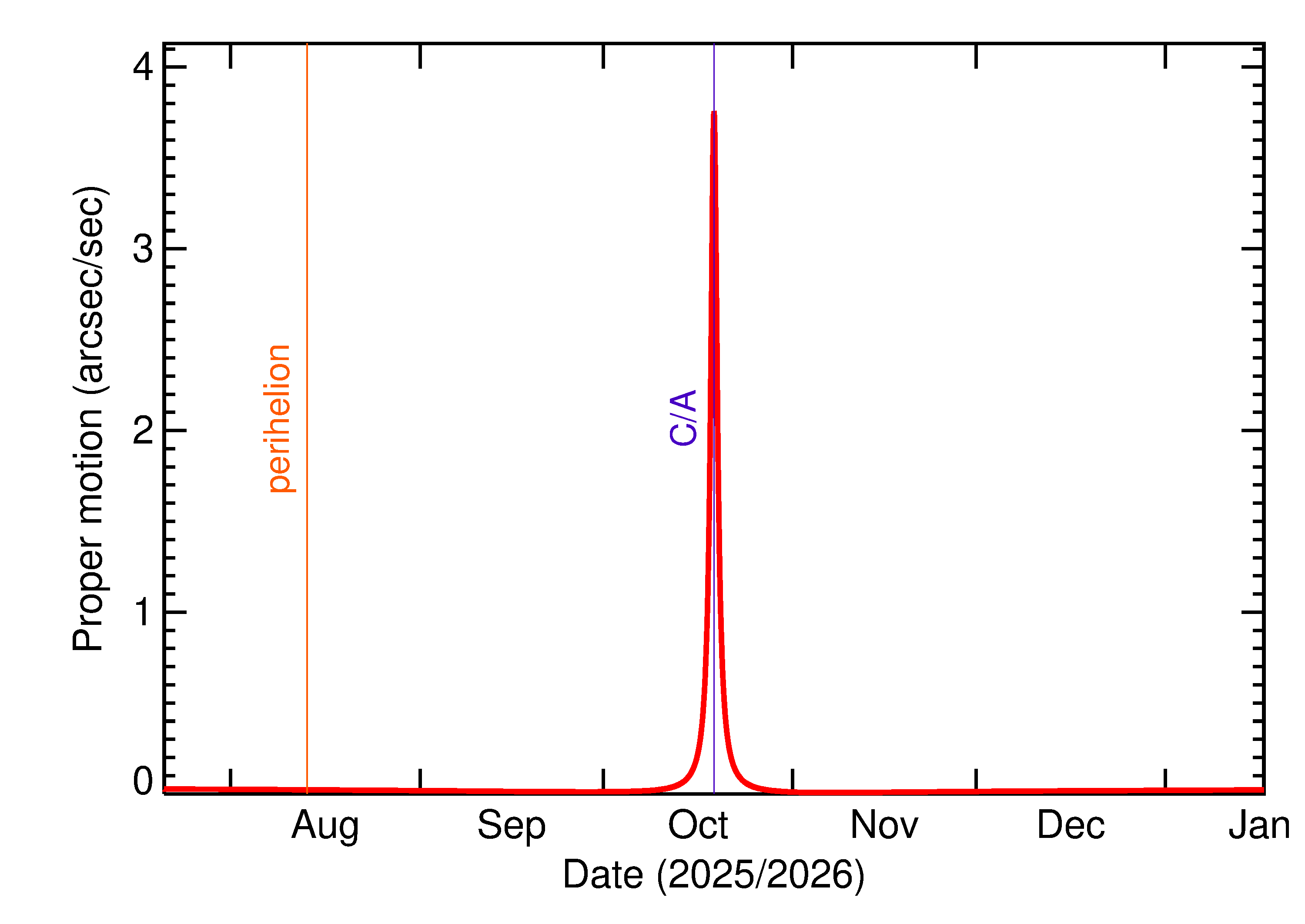 Proper motion rate of 2025 UC6 in the months around closest approach