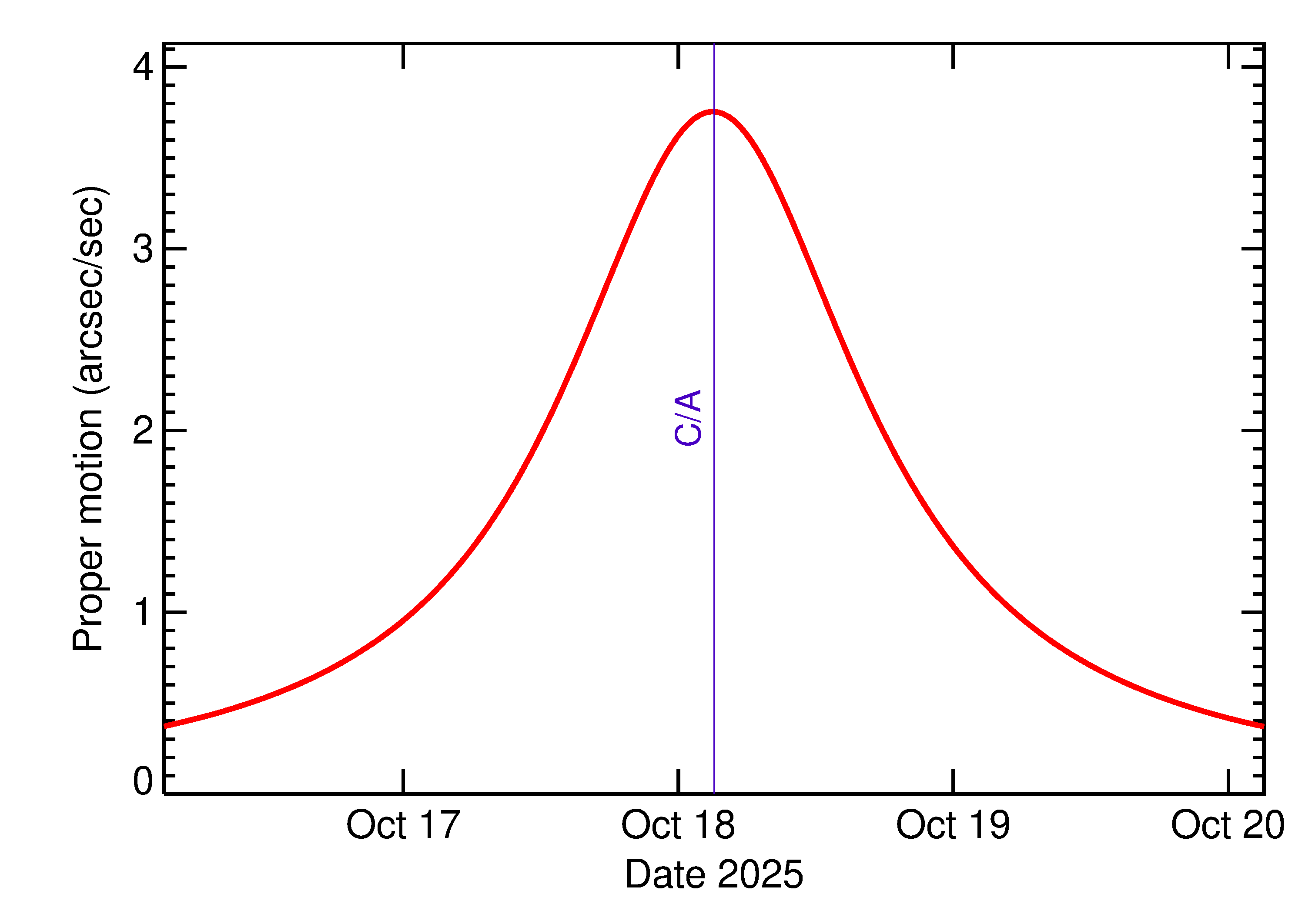 Proper motion rate of 2025 UC6 in the days around closest approach