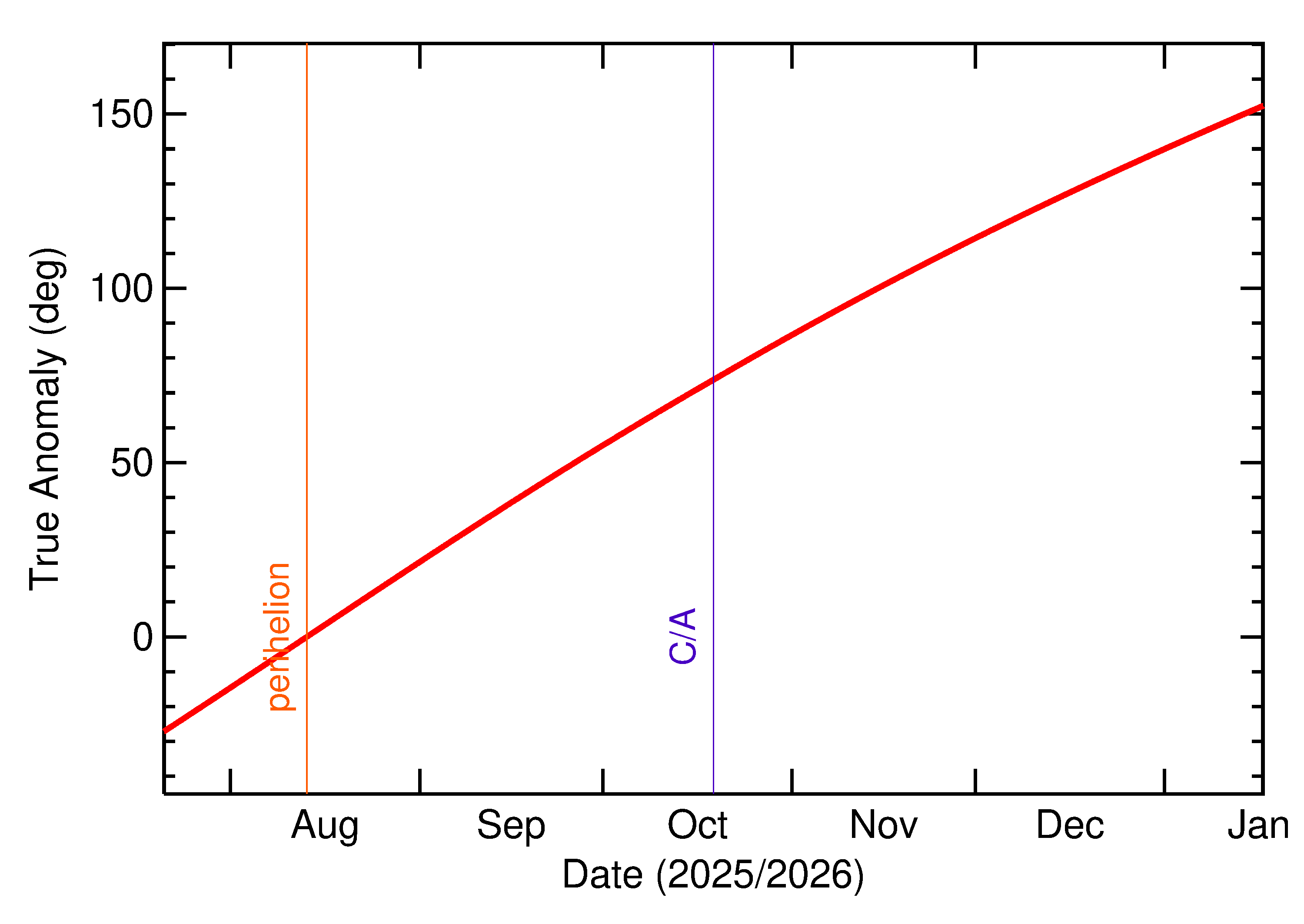 Orbital true anomaly of 2025 UC6 in the months around closest approach