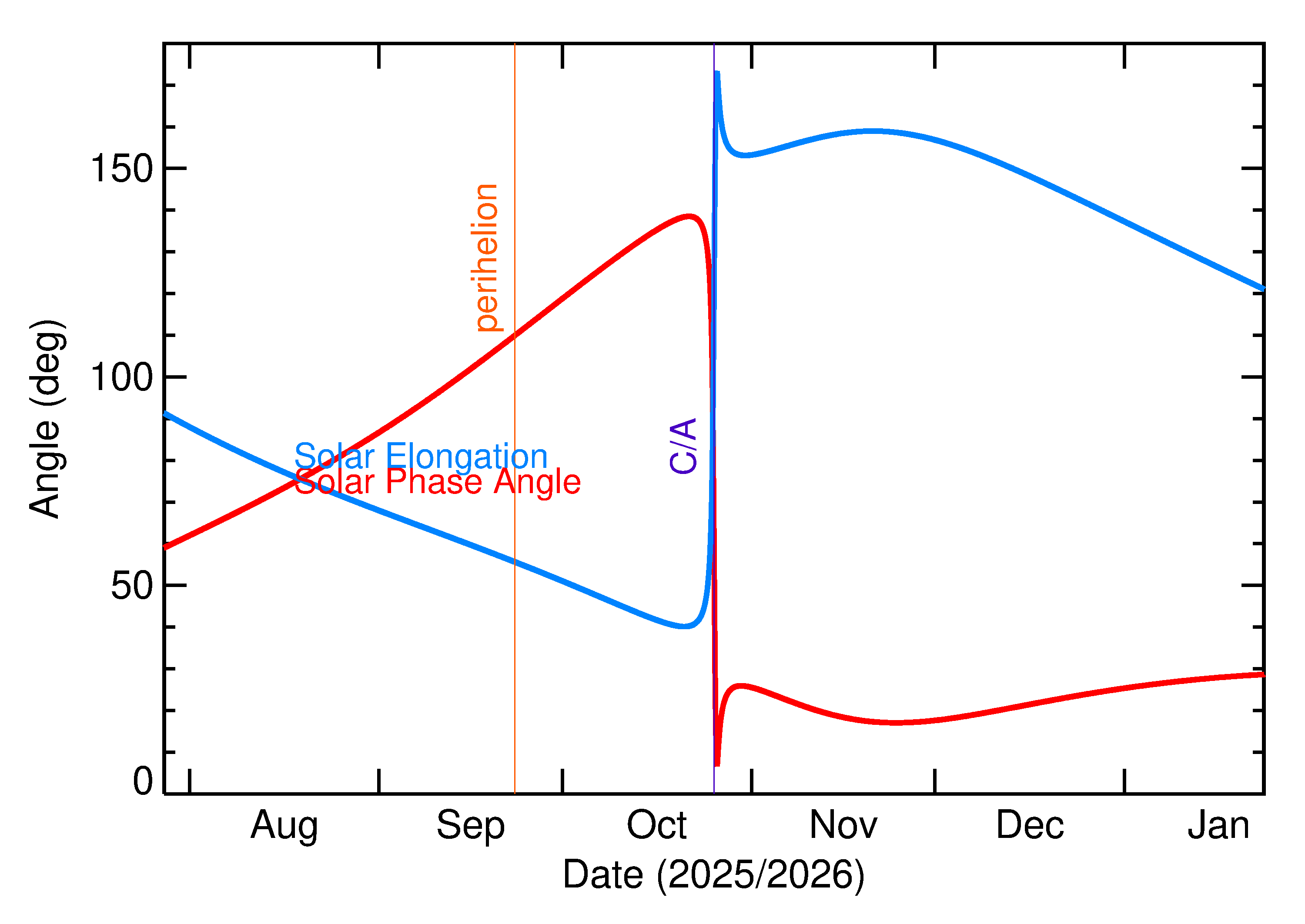Solar Elongation and Solar Phase Angle of 2025 UC97 in the months around closest approach