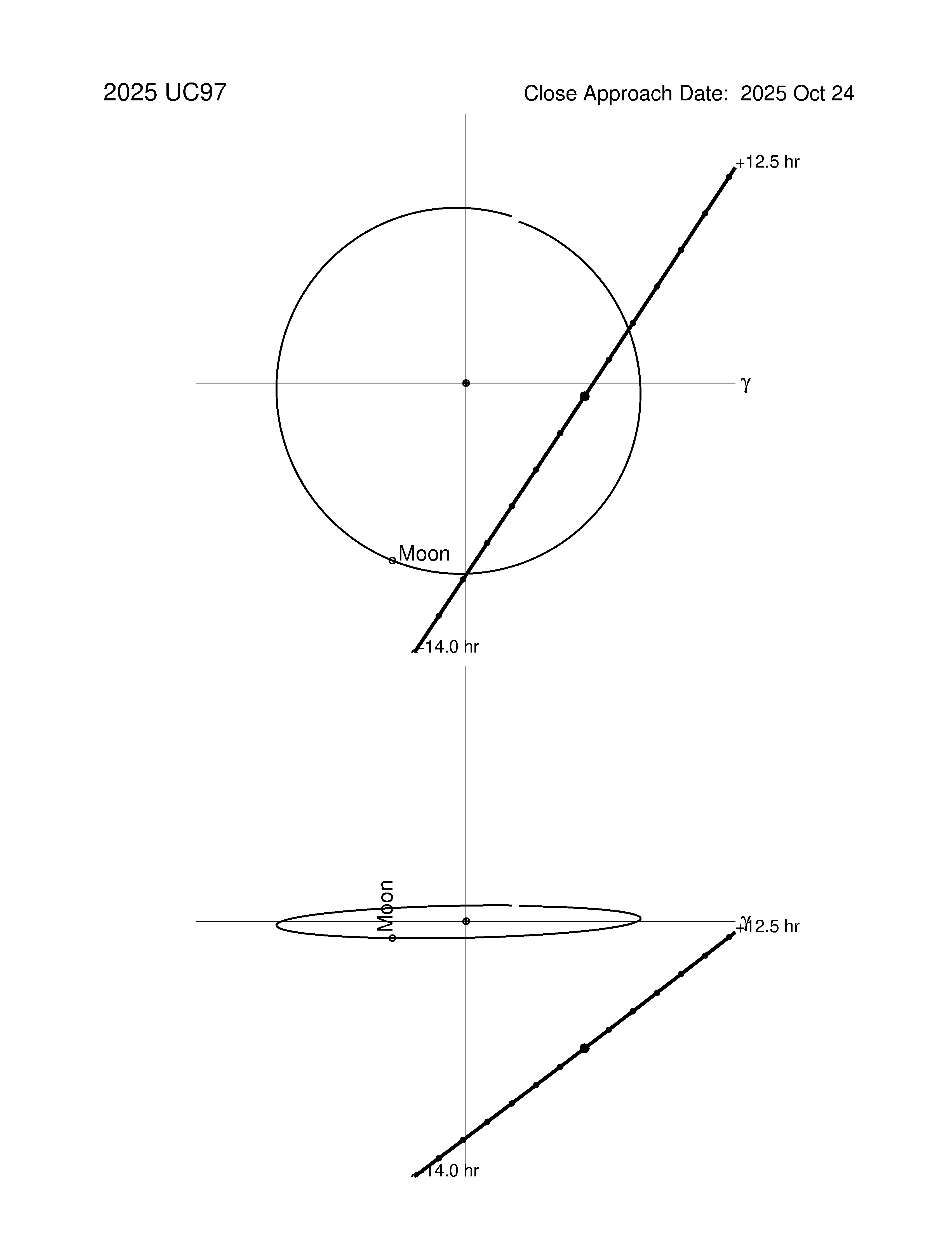 Near-Earth trajectory of 2025 UC97