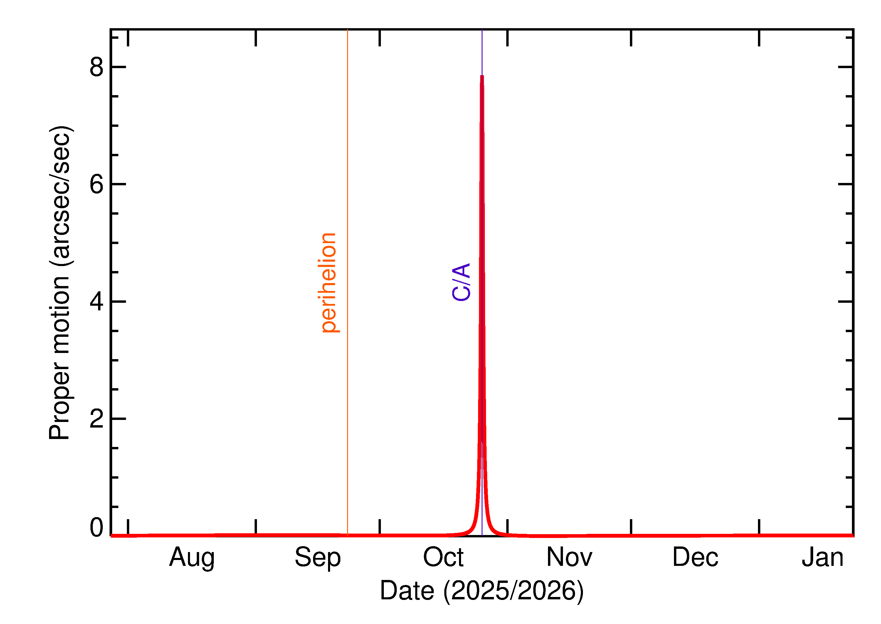 Proper motion rate of 2025 UC97 in the months around closest approach