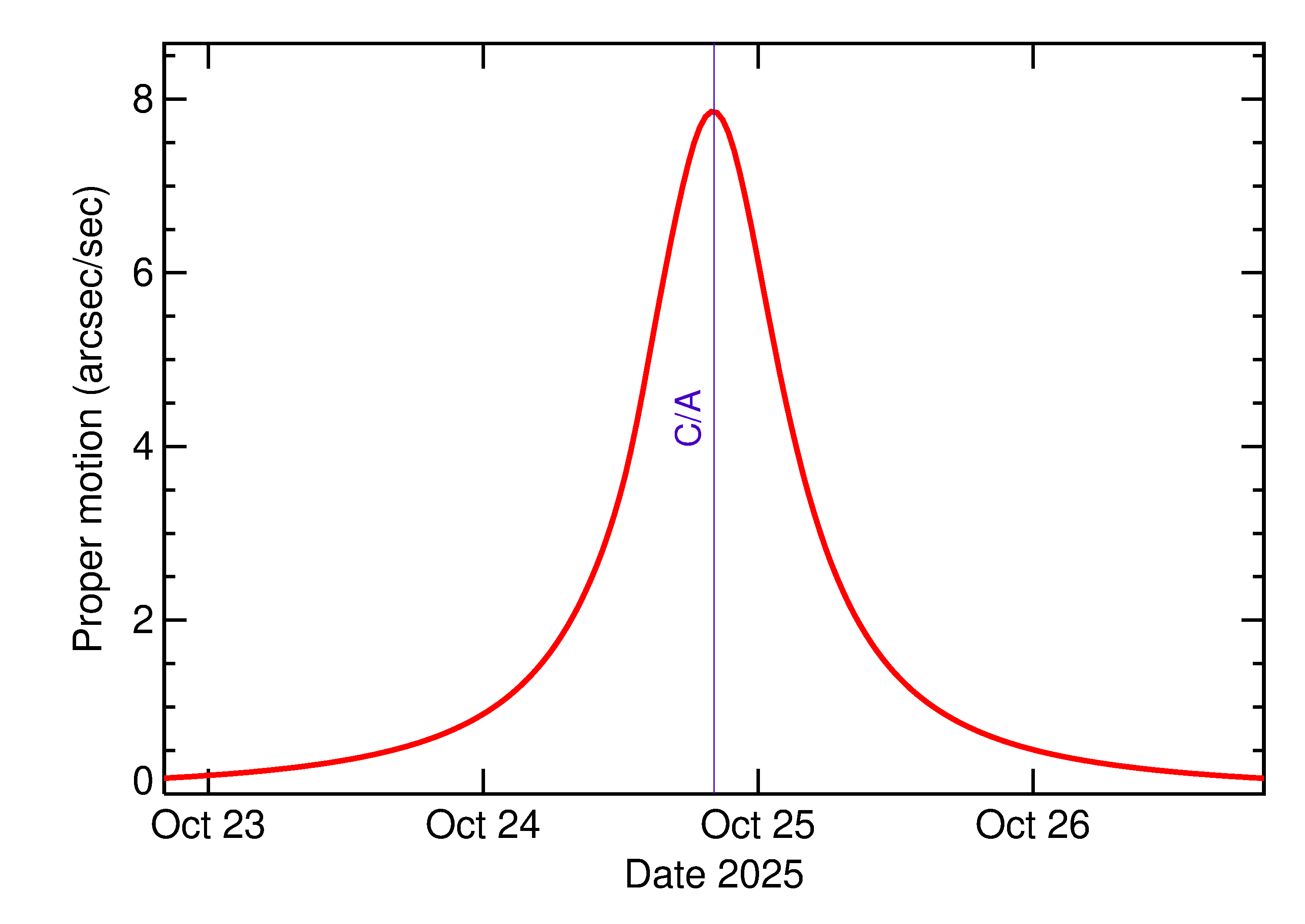 Proper motion rate of 2025 UC97 in the days around closest approach