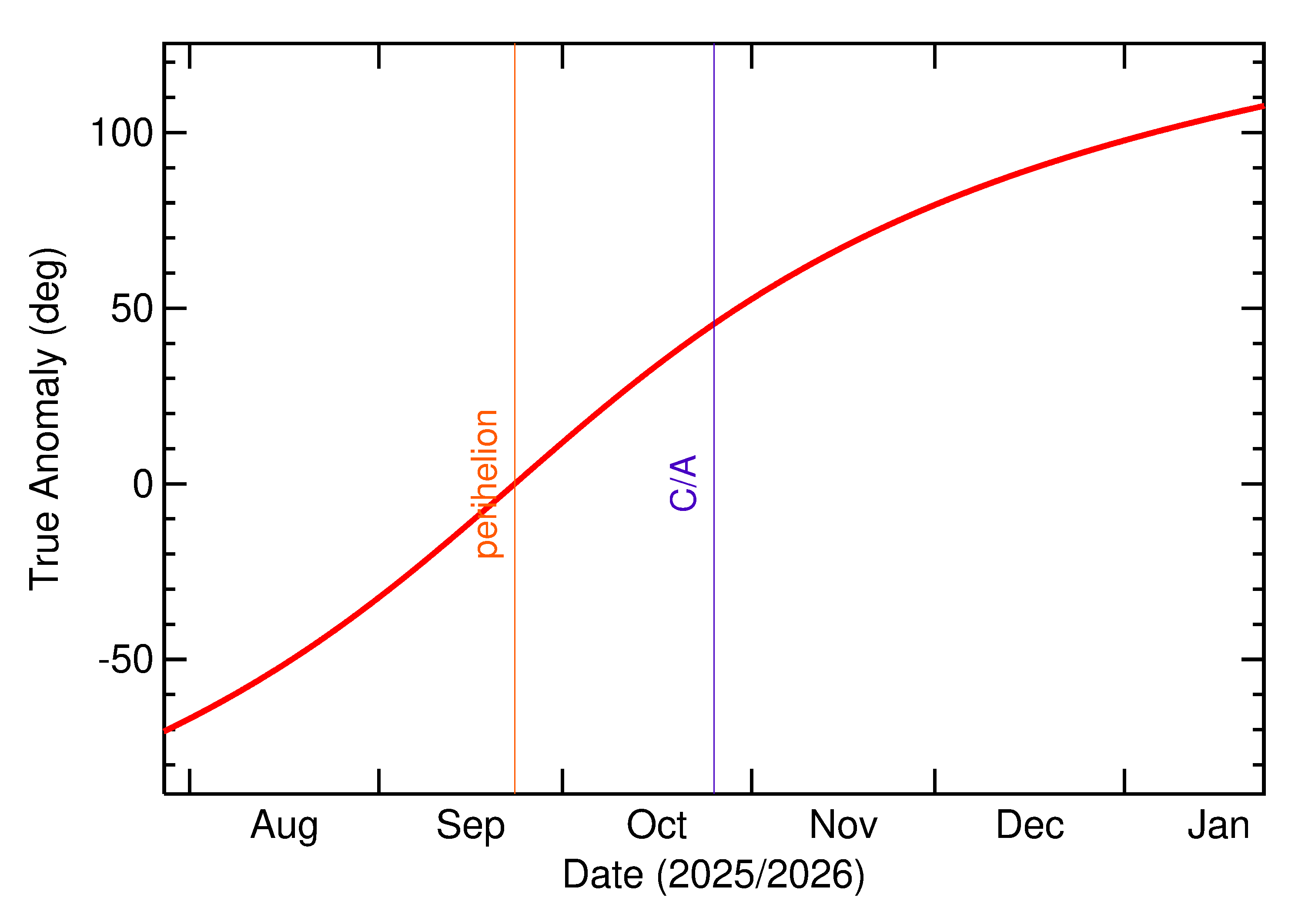 Orbital true anomaly of 2025 UC97 in the months around closest approach