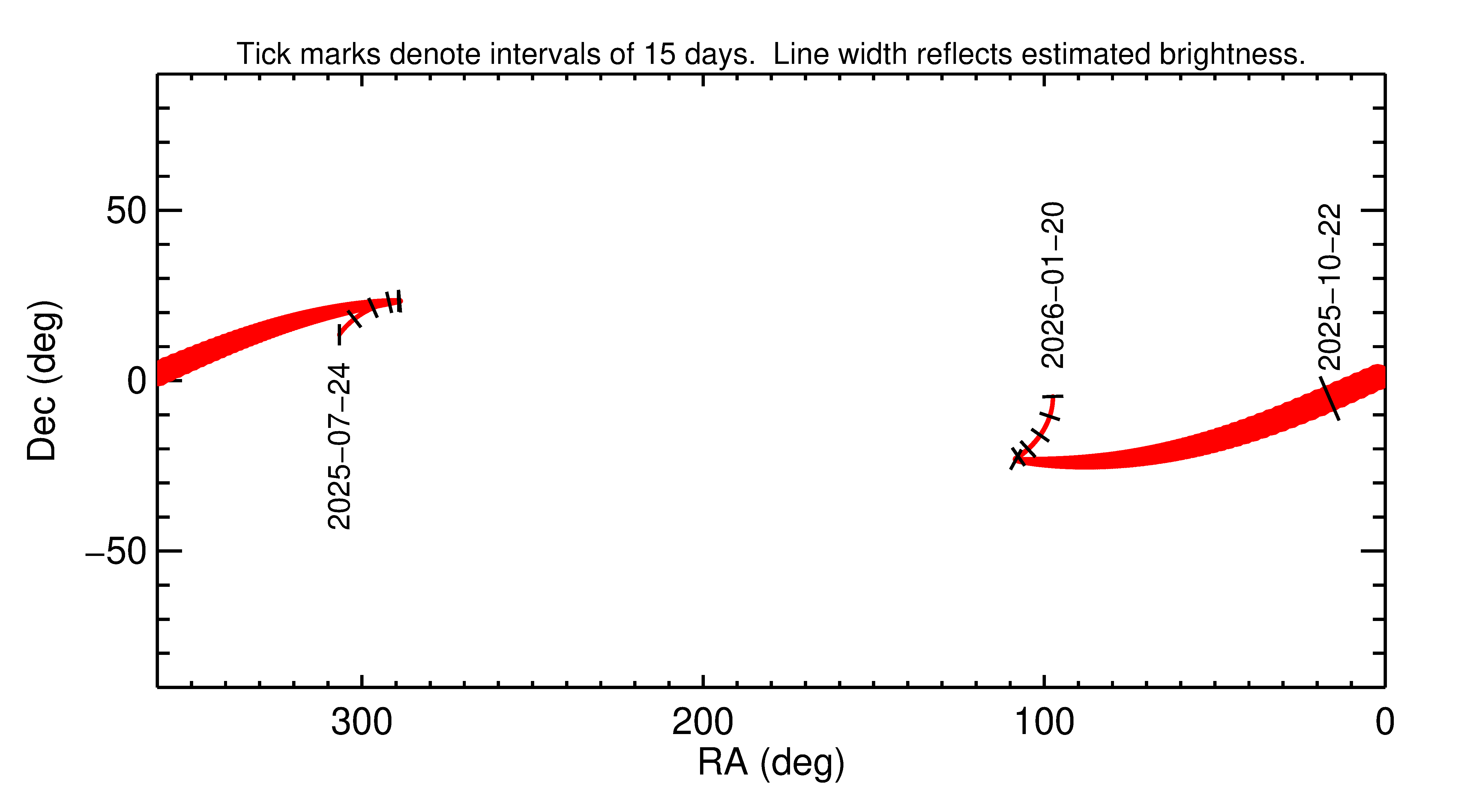 Right ascension and declination of 2025 UD12 in the months around closest approach