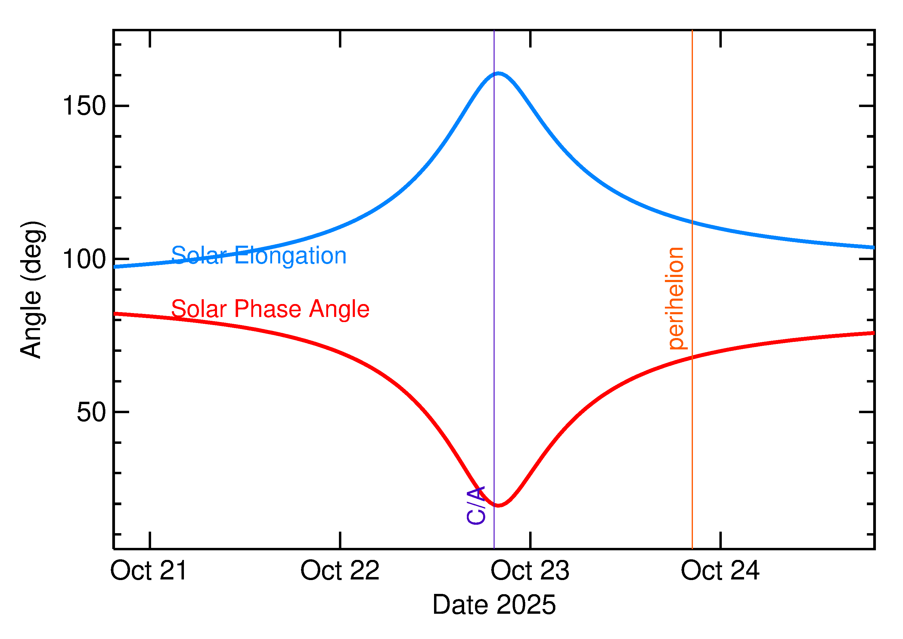 Solar Elongation and Solar Phase Angle of 2025 UD12 in the days around closest approach