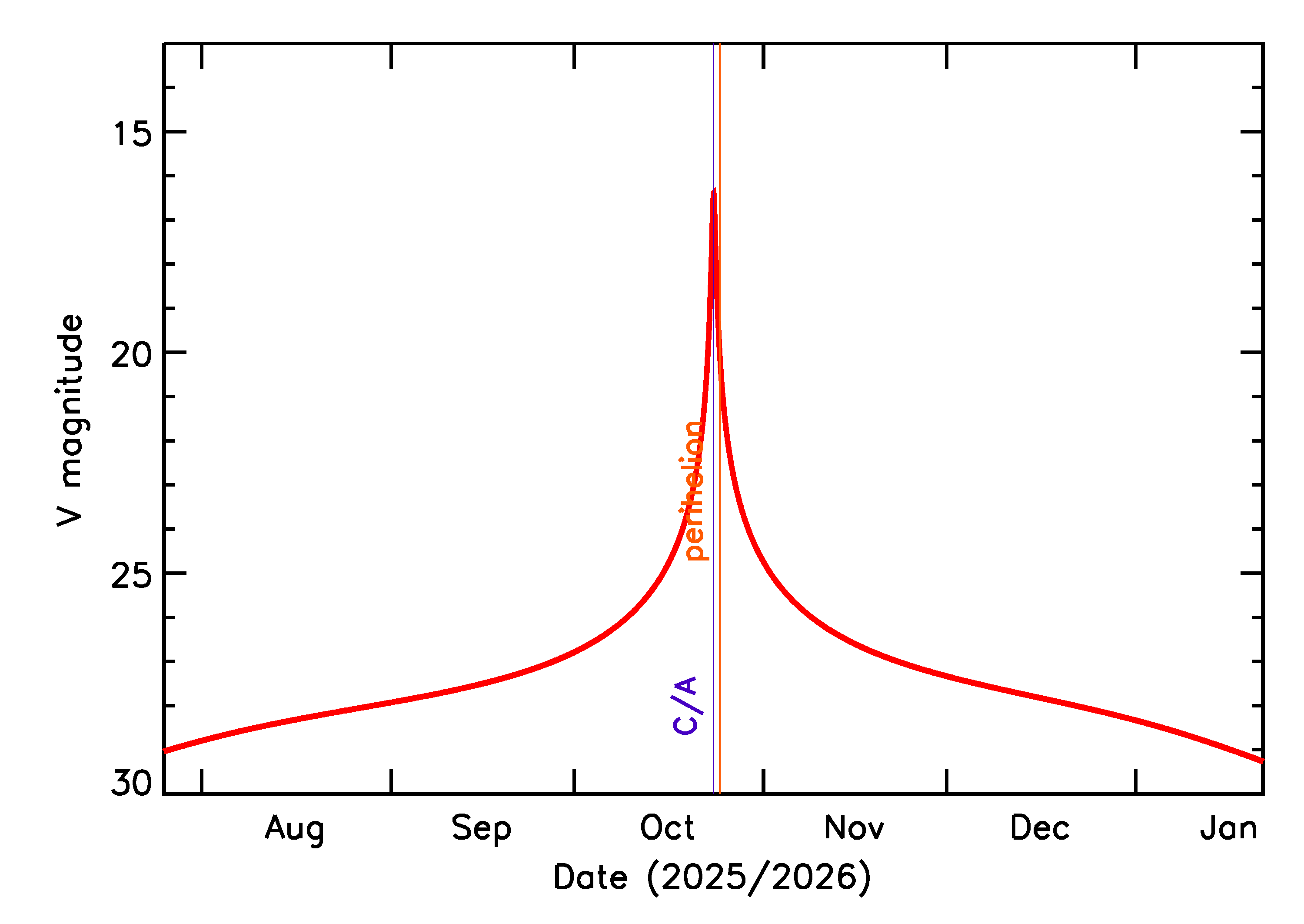 Predicted Brightness of 2025 UD12 in the months around closest approach